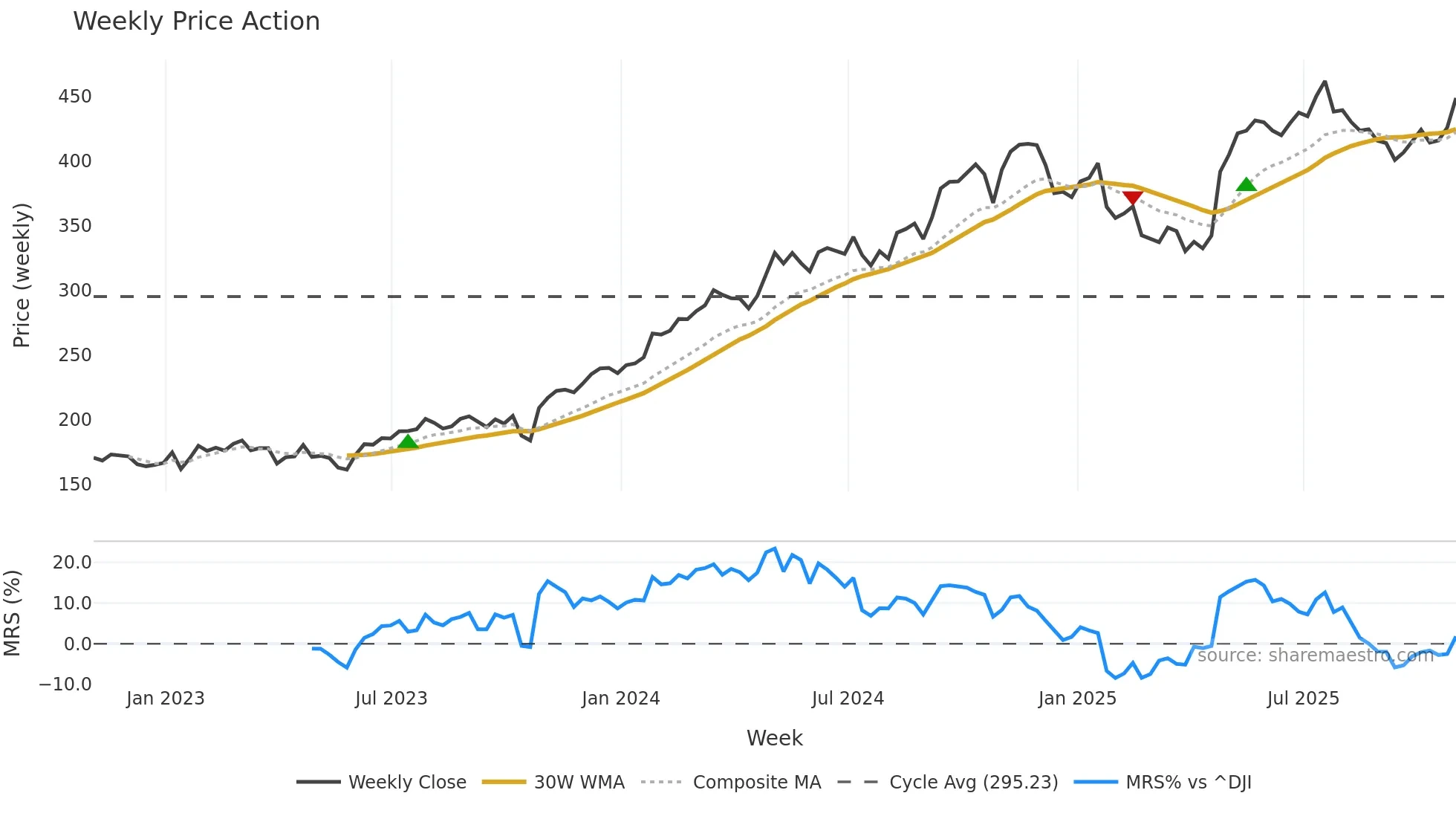 TT weekly Price Action chart, closing 2025-10-31