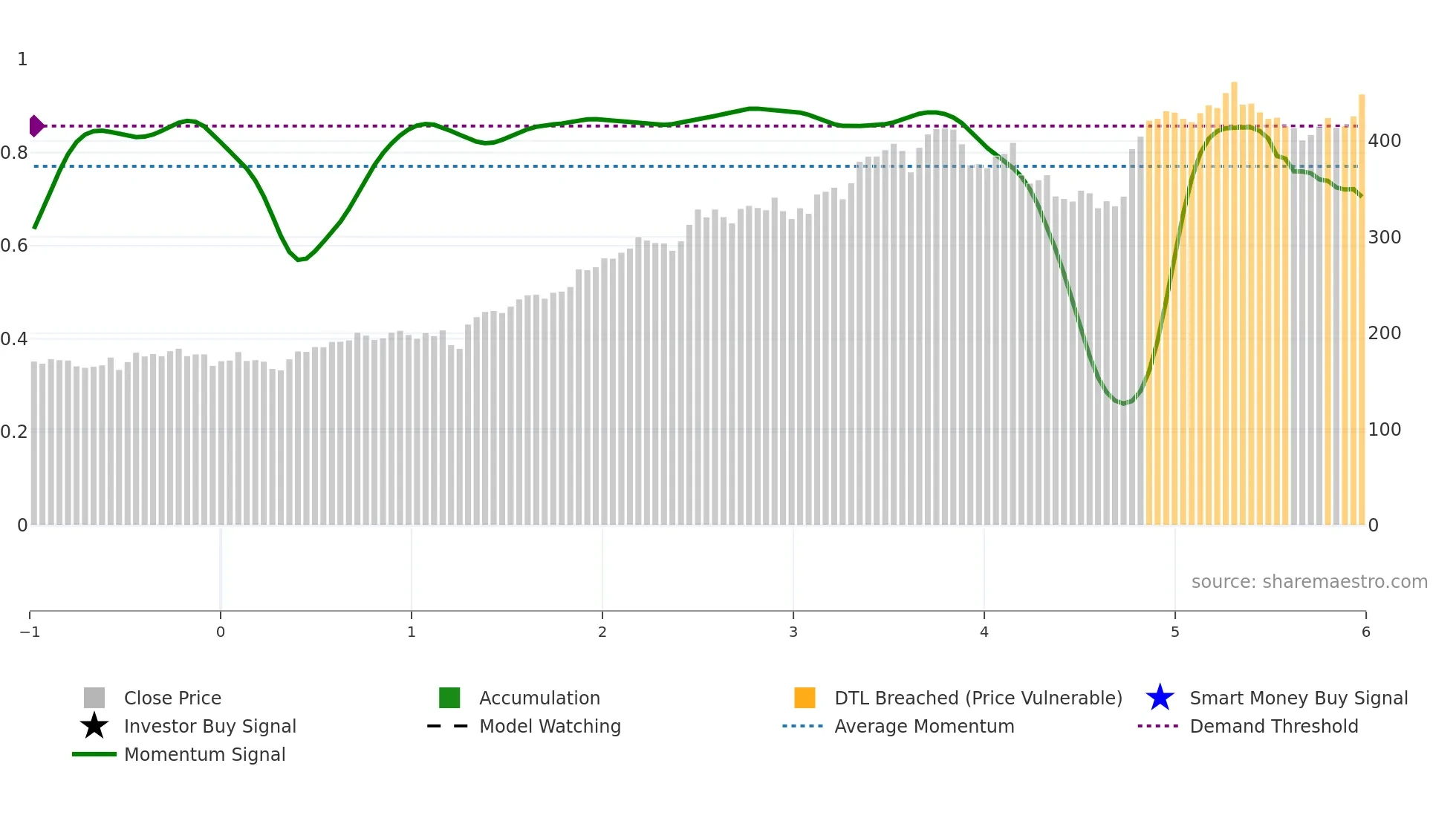 TT weekly Smart Money chart