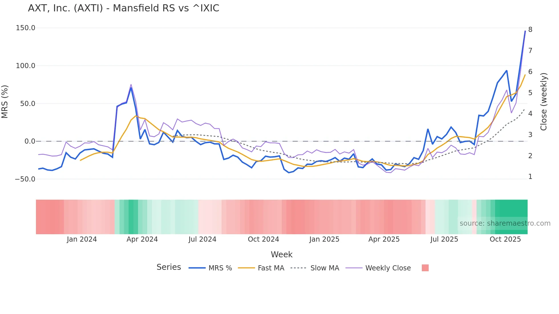 AXTI Mansfield Relative Strength chart