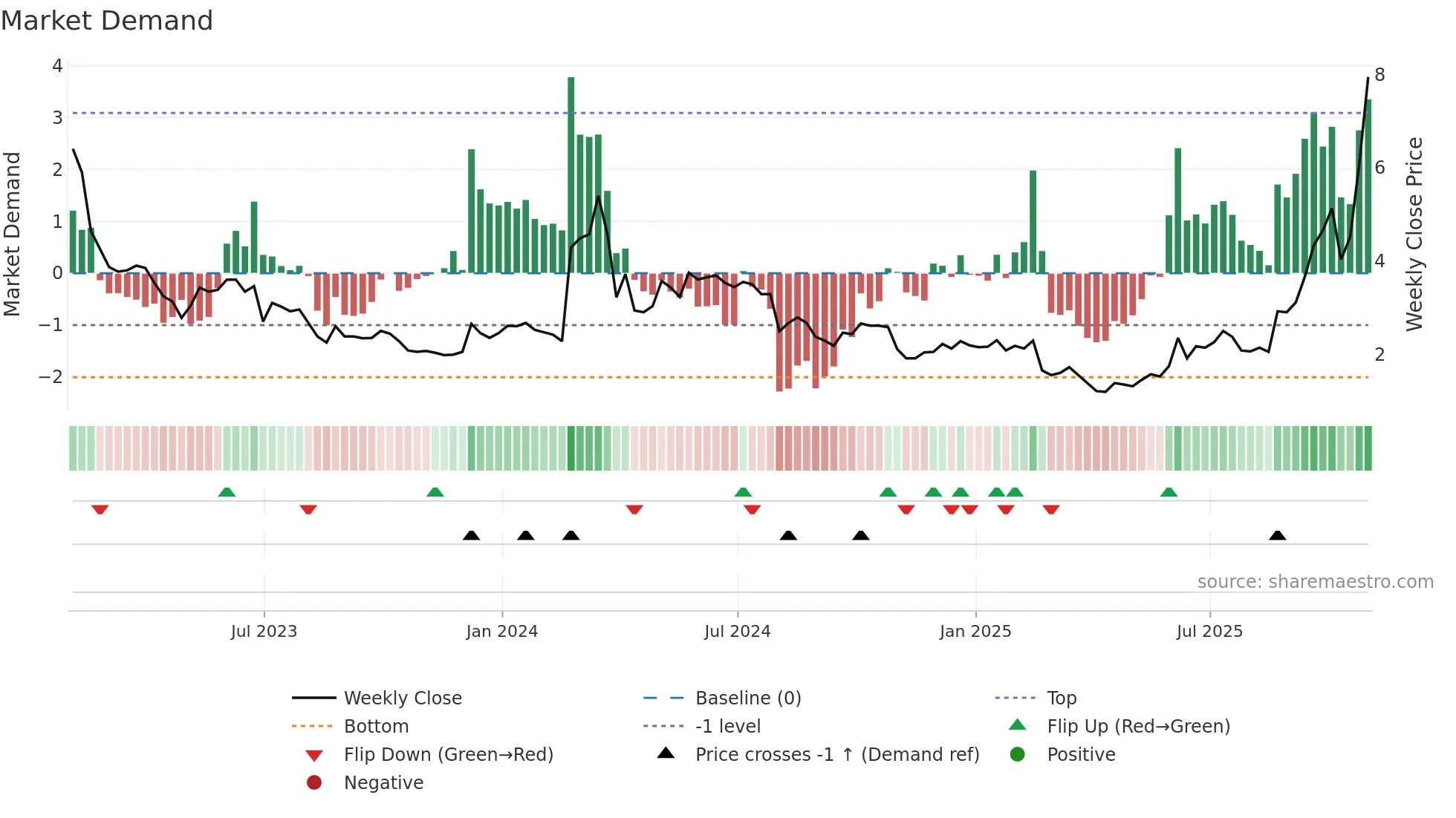 AXTI weekly Market Demand chart