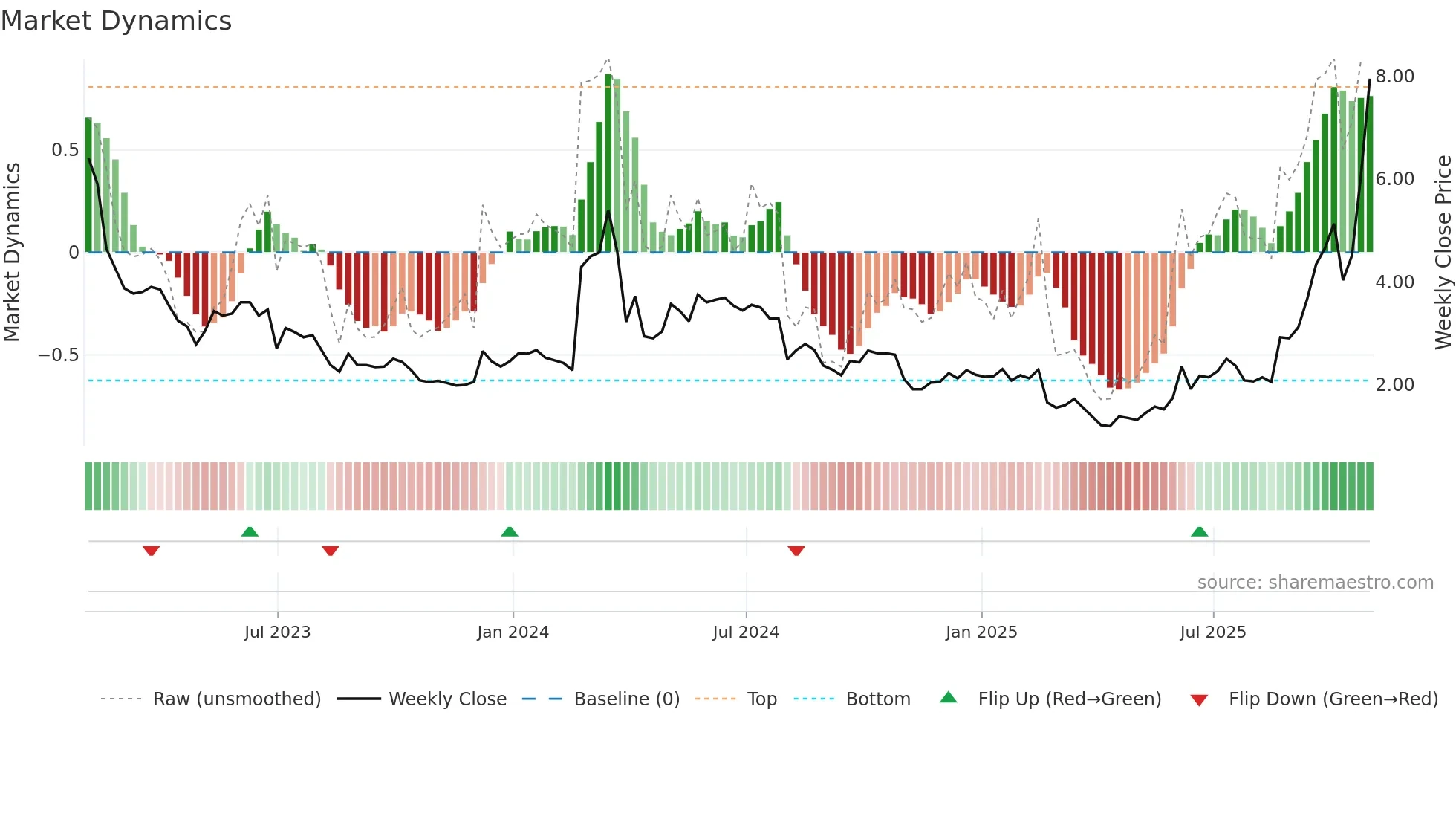AXTI weekly Market Dynamics chart