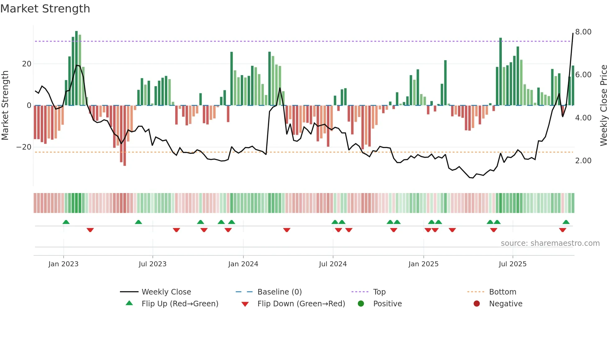 AXTI weekly Market Strength chart