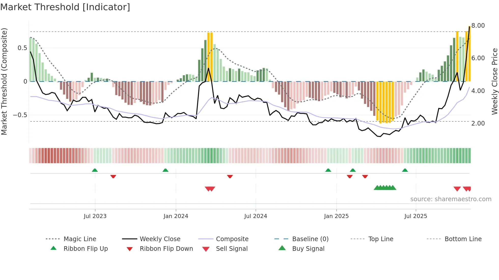 AXTI weekly Market Threshold chart