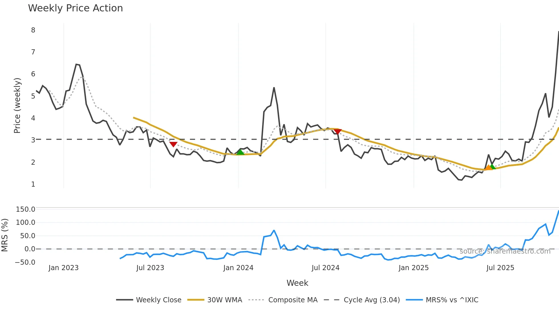 AXTI weekly Price Action chart, closing 2025-10-31
