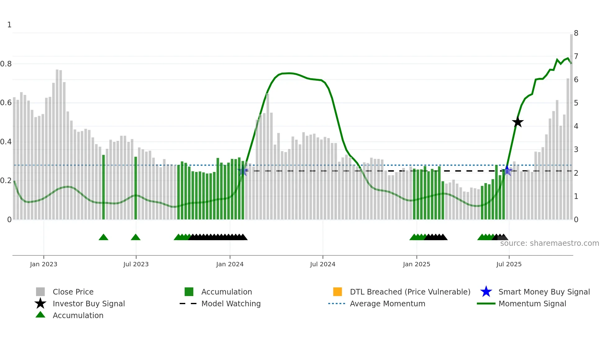 AXTI weekly Smart Money chart