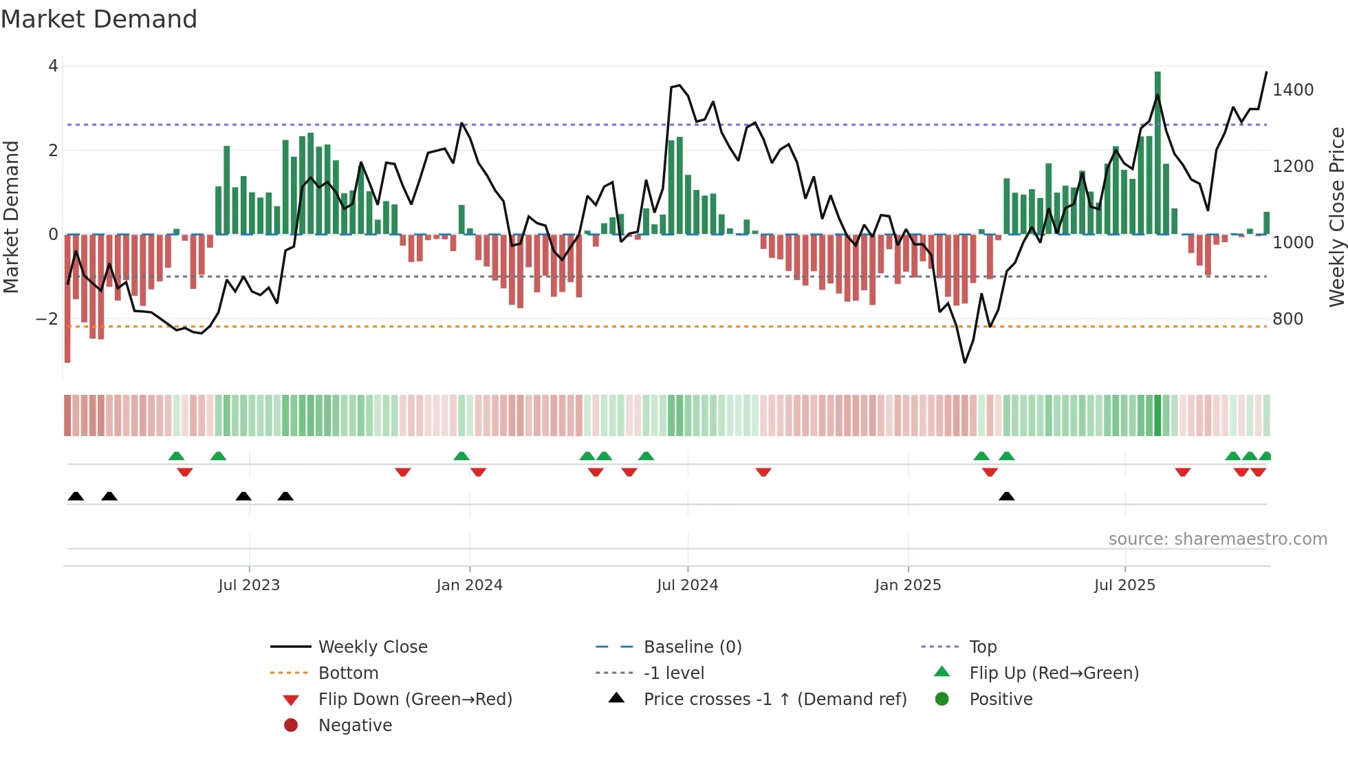 PUNJABCHEM weekly Market Demand chart