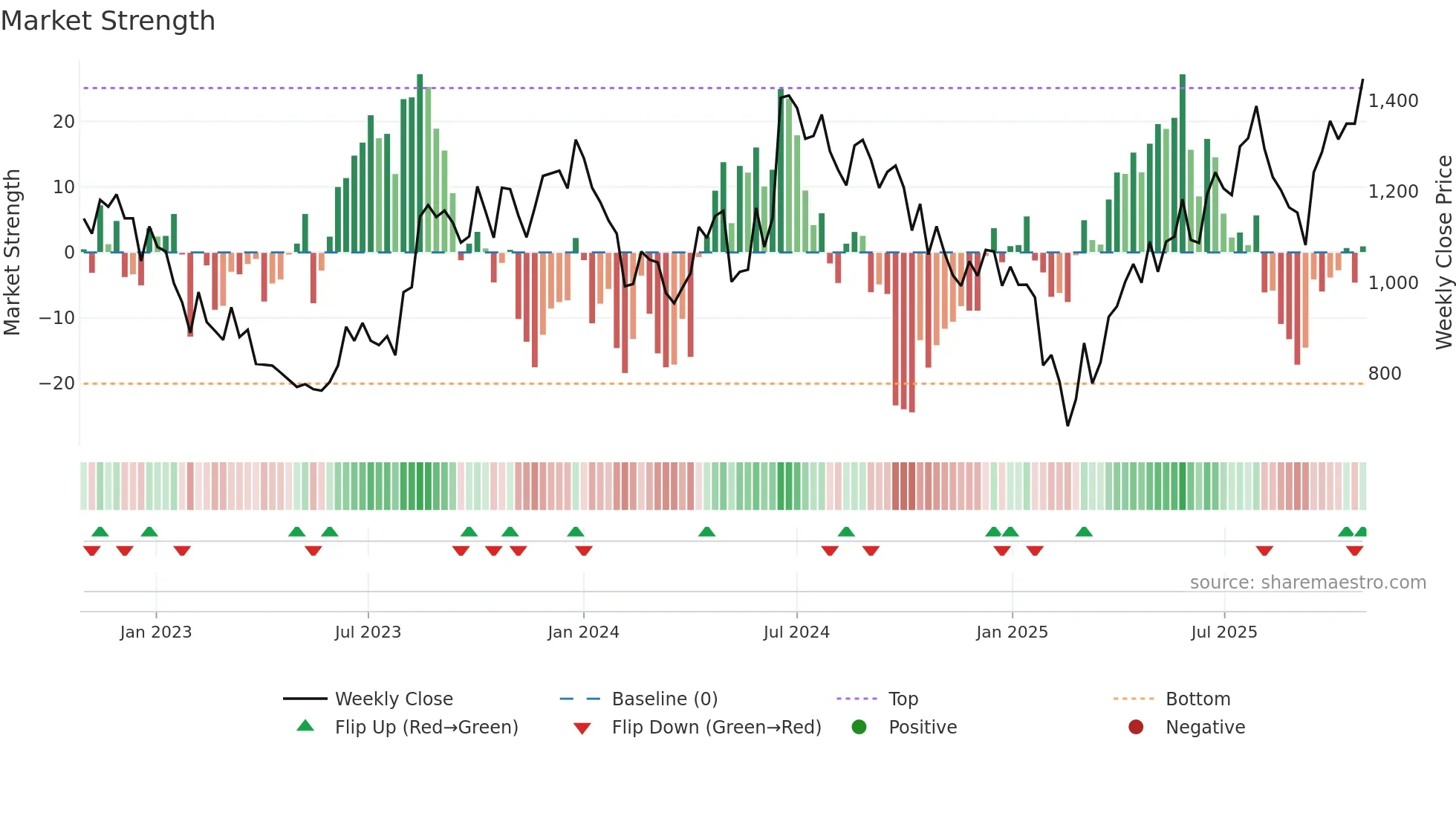 PUNJABCHEM weekly Market Strength chart