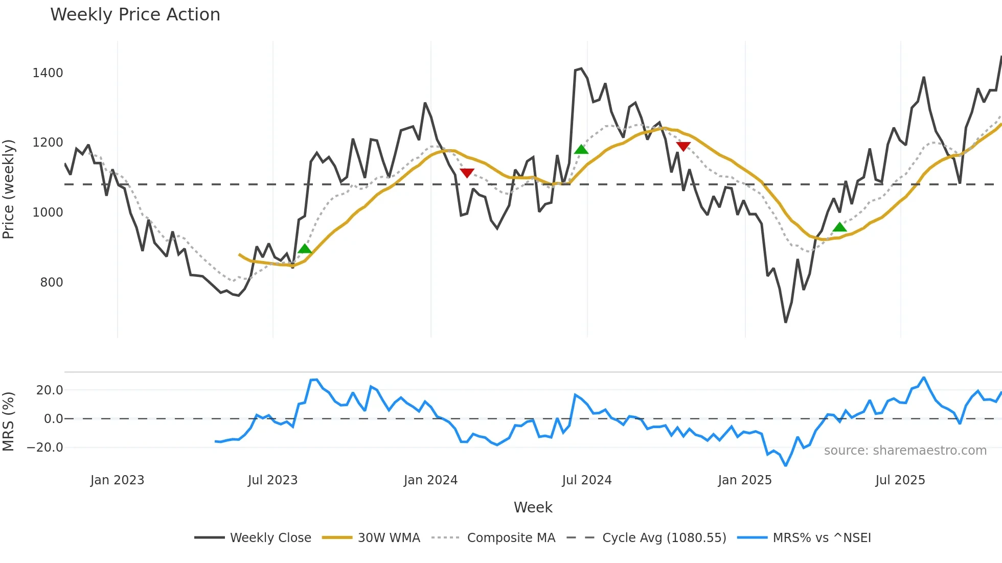 PUNJABCHEM weekly Price Action chart, closing 2025-10-27