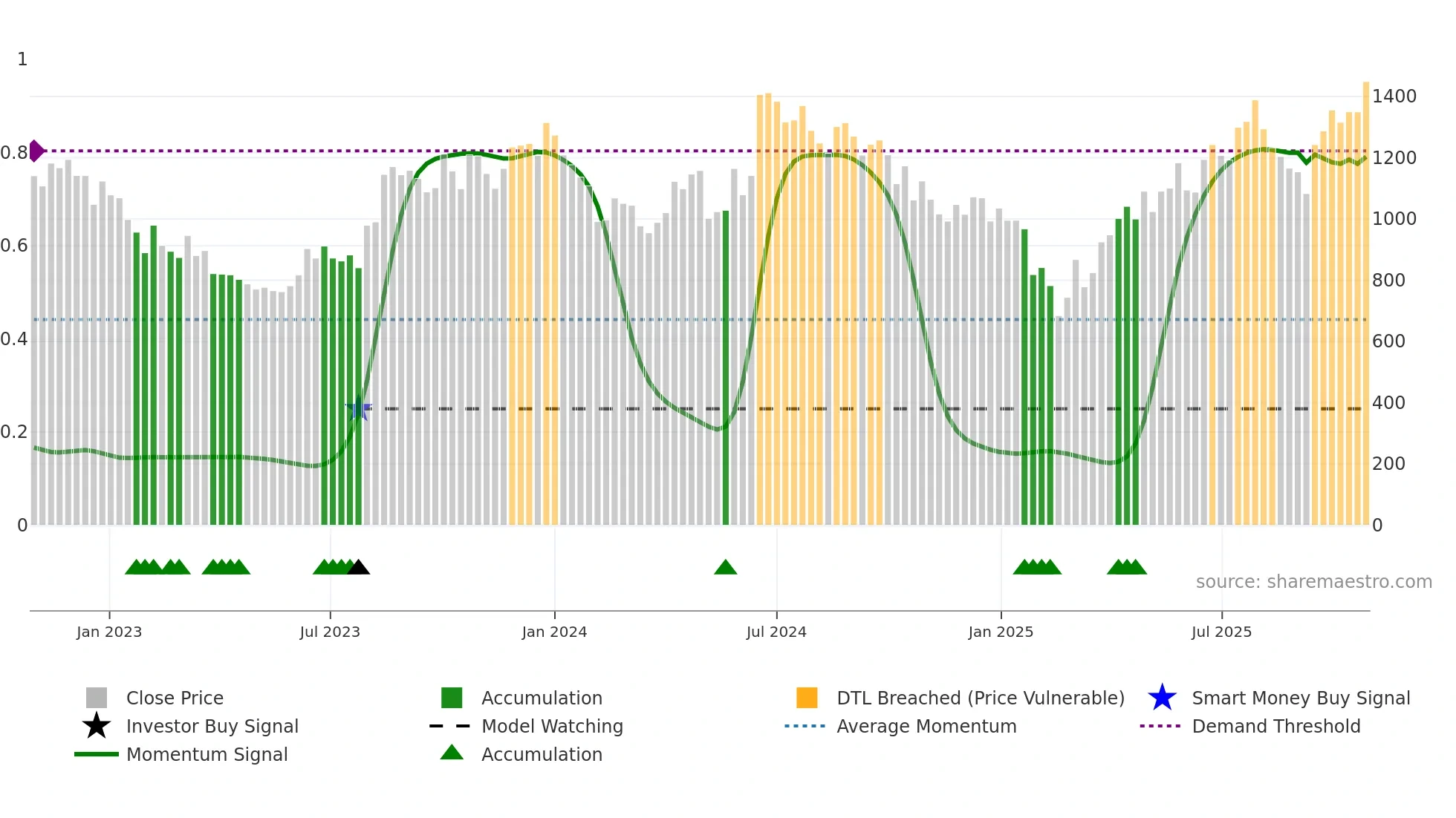 PUNJABCHEM weekly Smart Money chart
