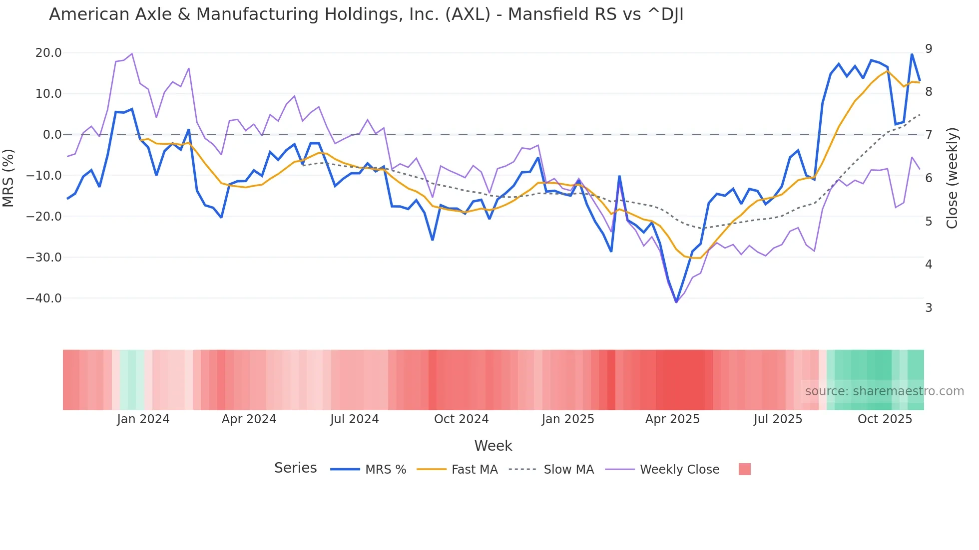 AXL Mansfield Relative Strength chart