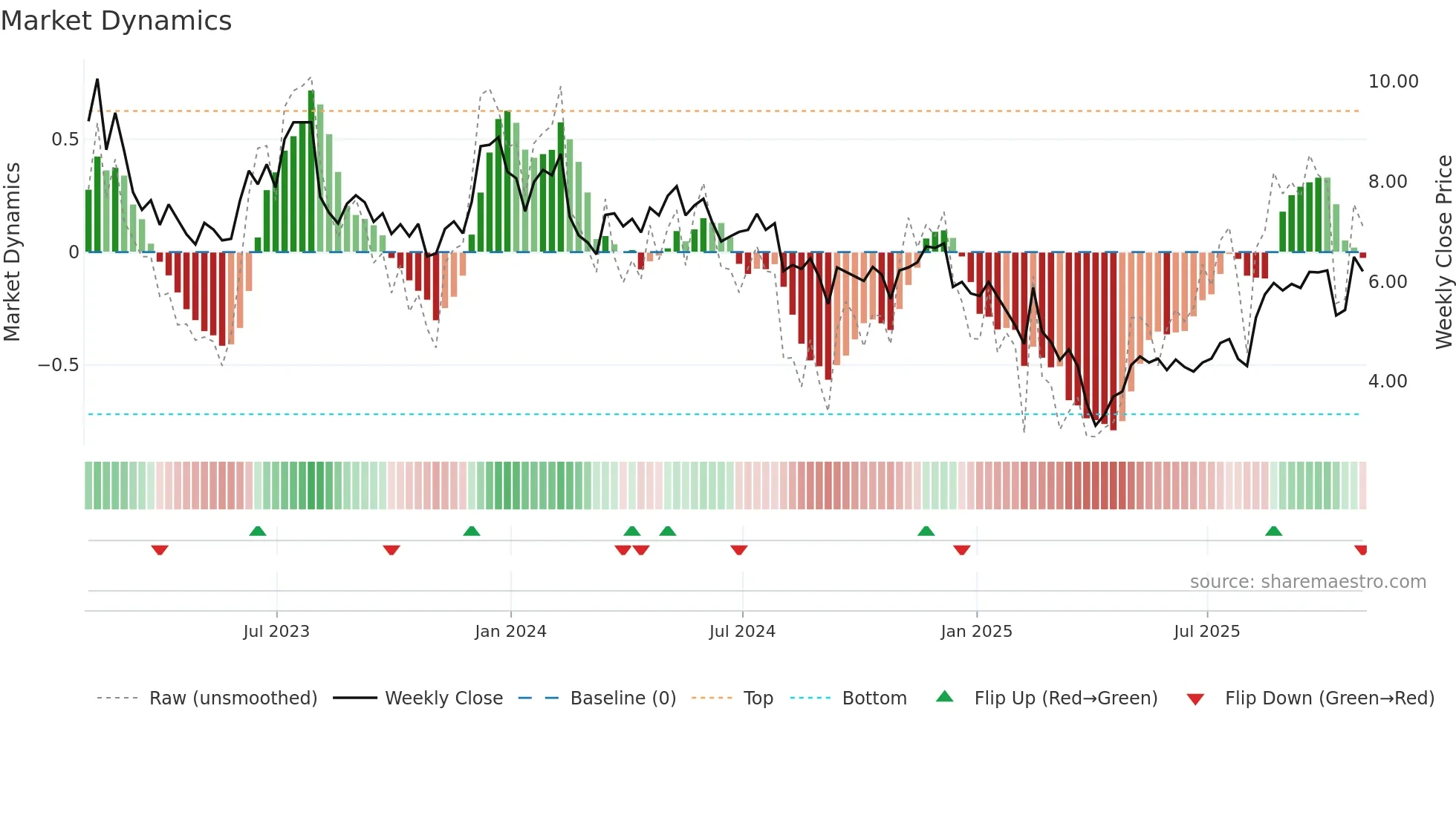 AXL weekly Market Dynamics chart