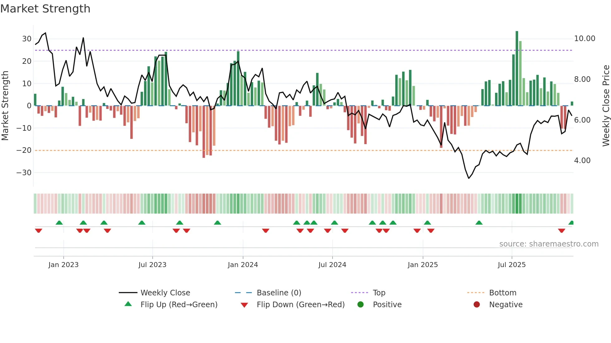 AXL weekly Market Strength chart
