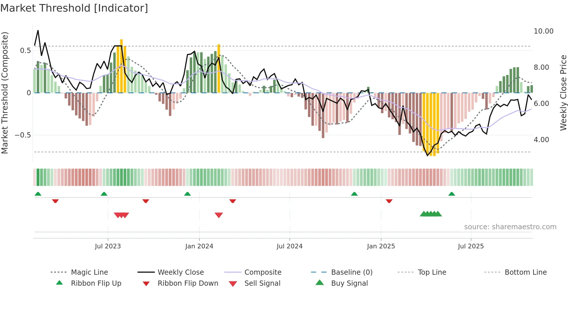 AXL weekly Market Threshold chart