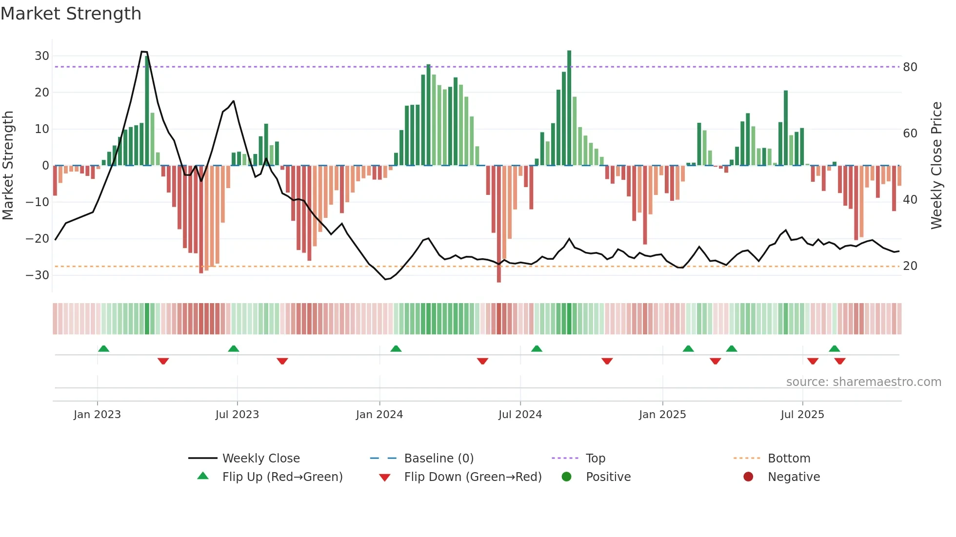 RAJRILTD weekly Market Strength chart