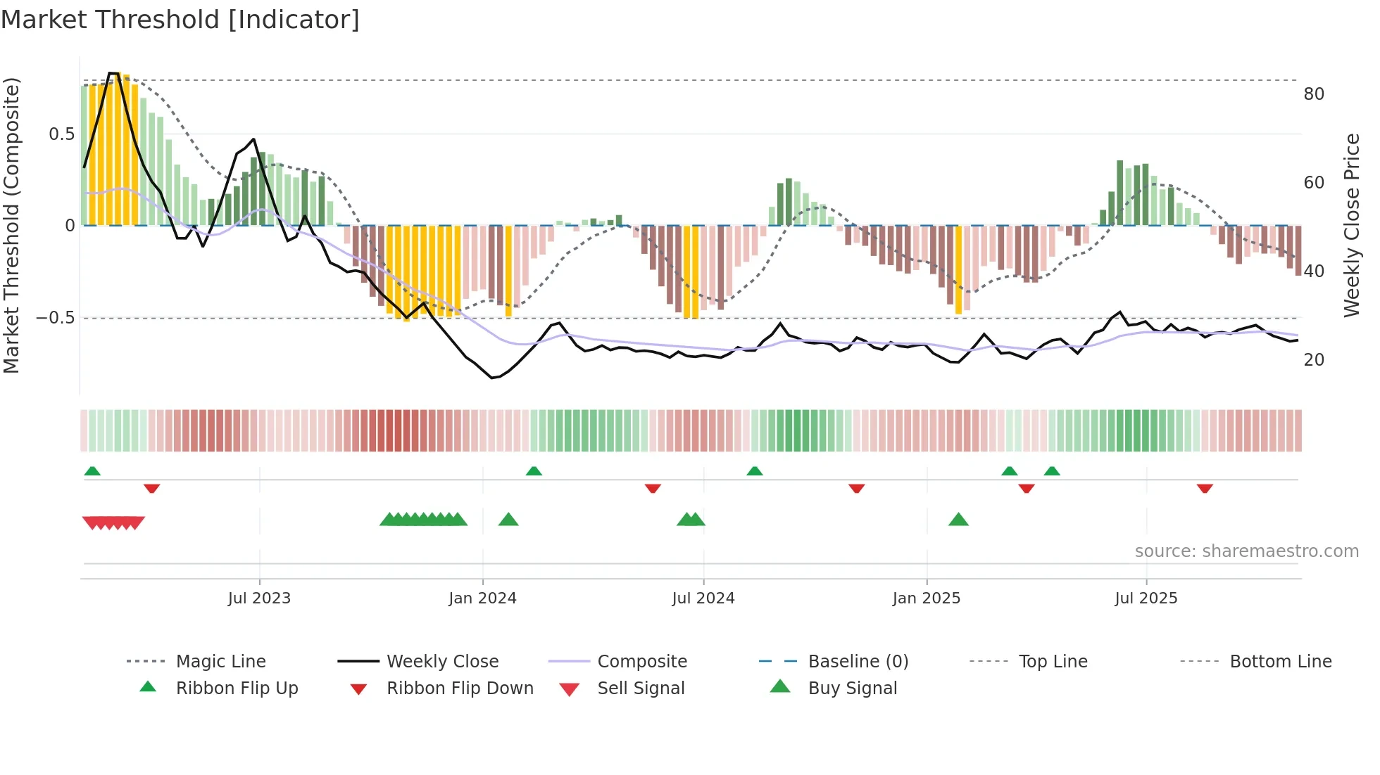 RAJRILTD weekly Market Threshold chart