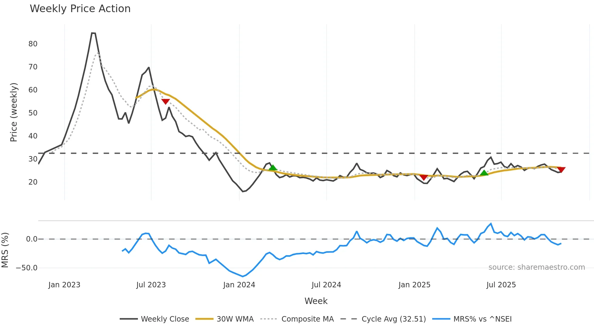 RAJRILTD weekly Price Action chart, closing 2025-11-03