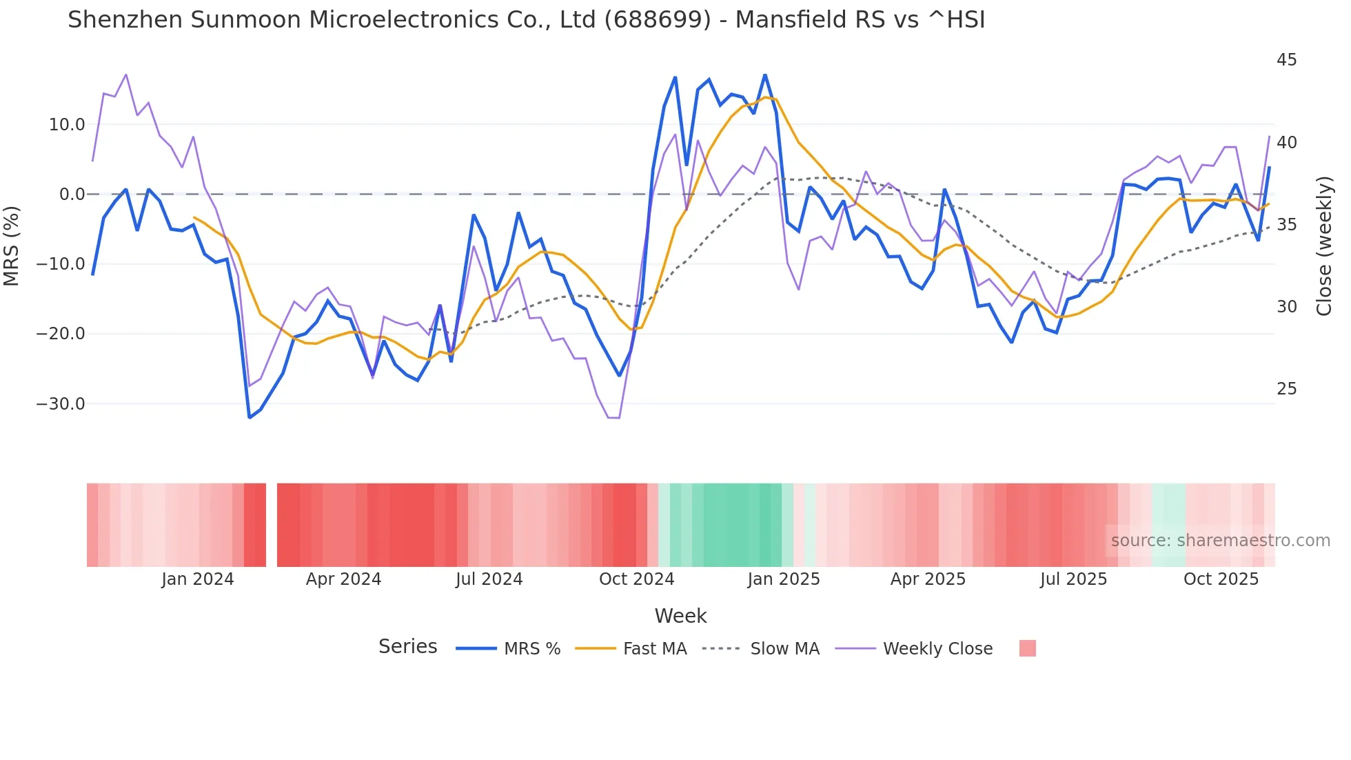 688699 Mansfield Relative Strength chart