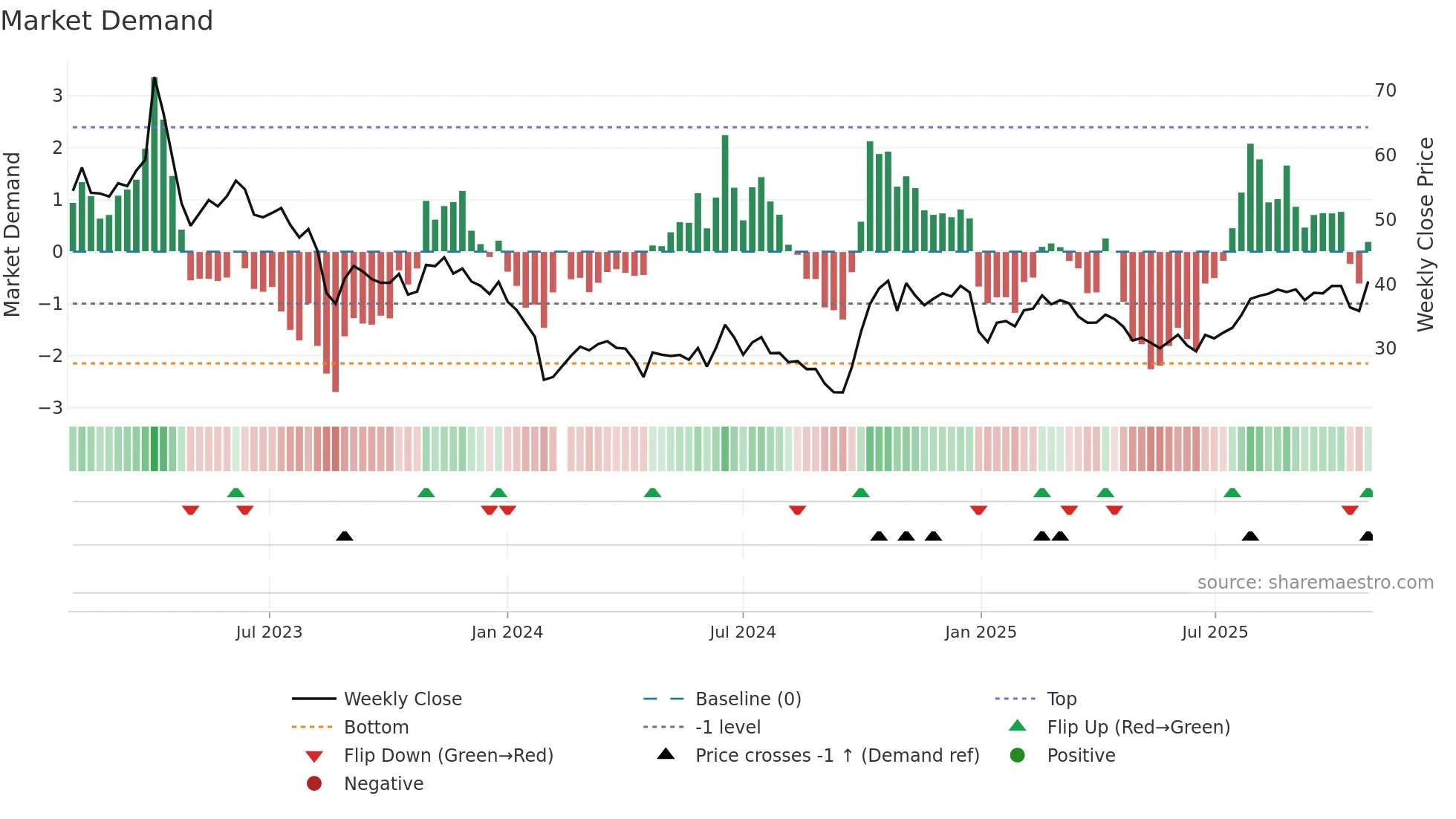 688699 weekly Market Demand chart