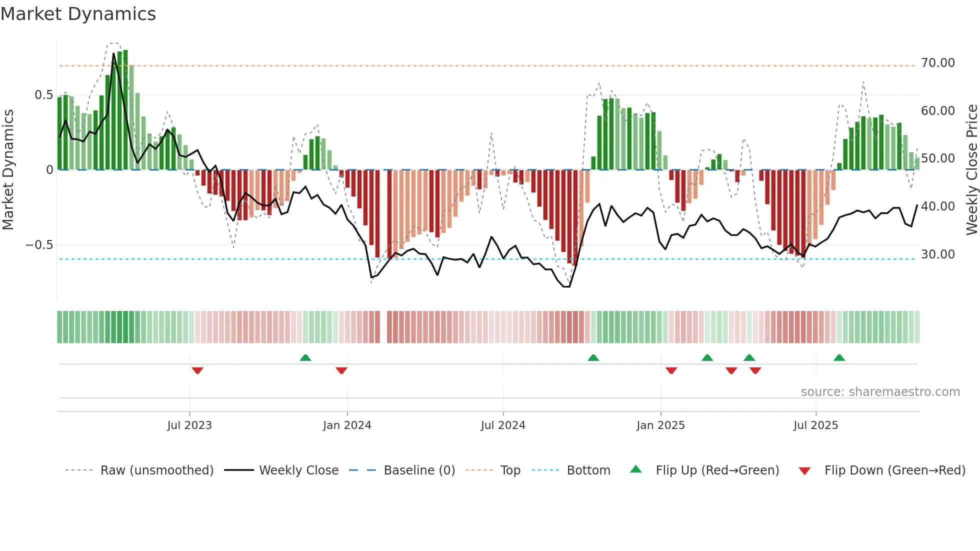 688699 weekly Market Dynamics chart