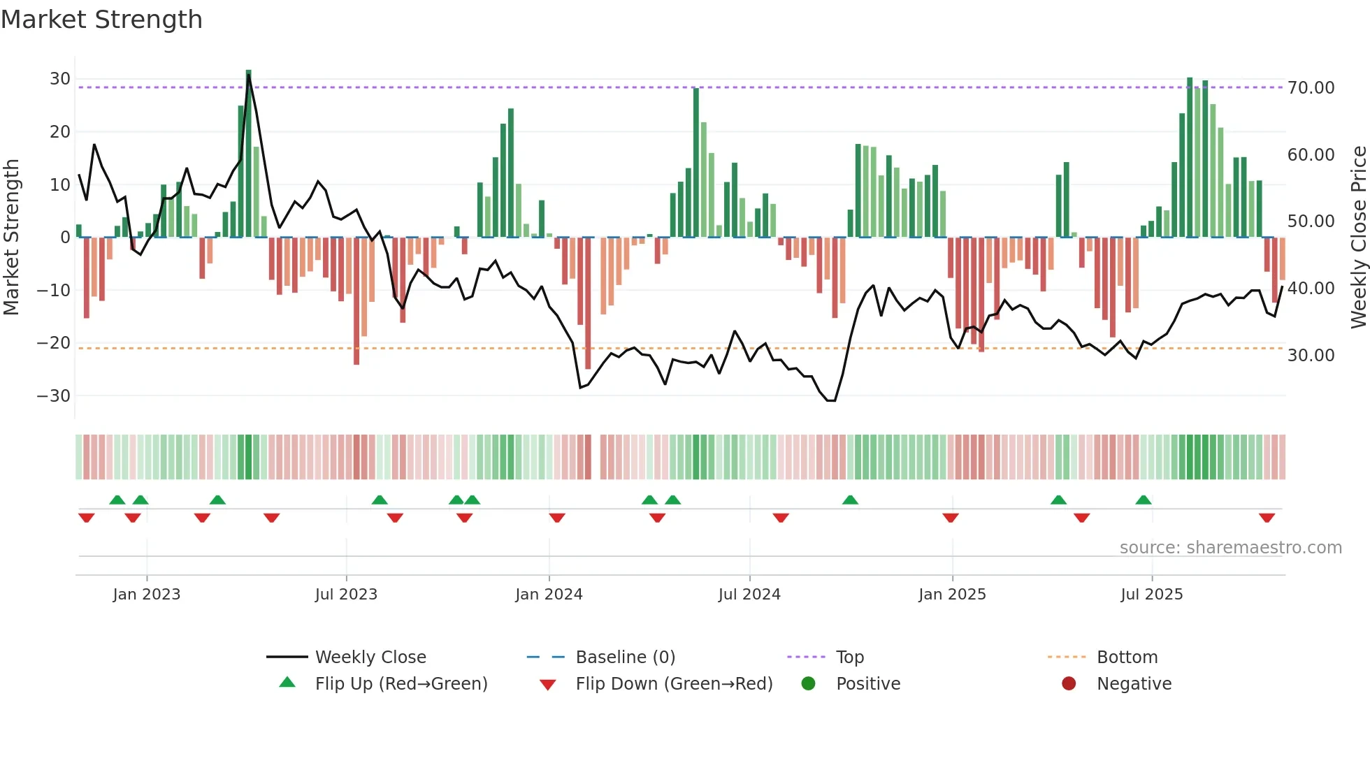 688699 weekly Market Strength chart