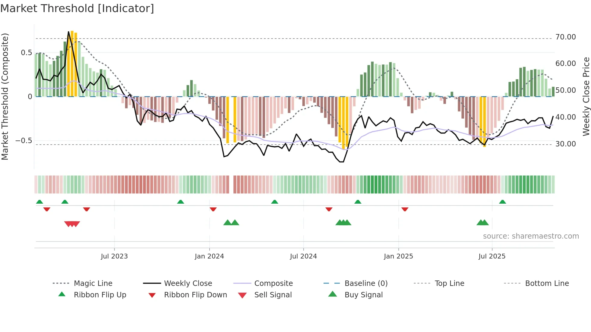 688699 weekly Market Threshold chart