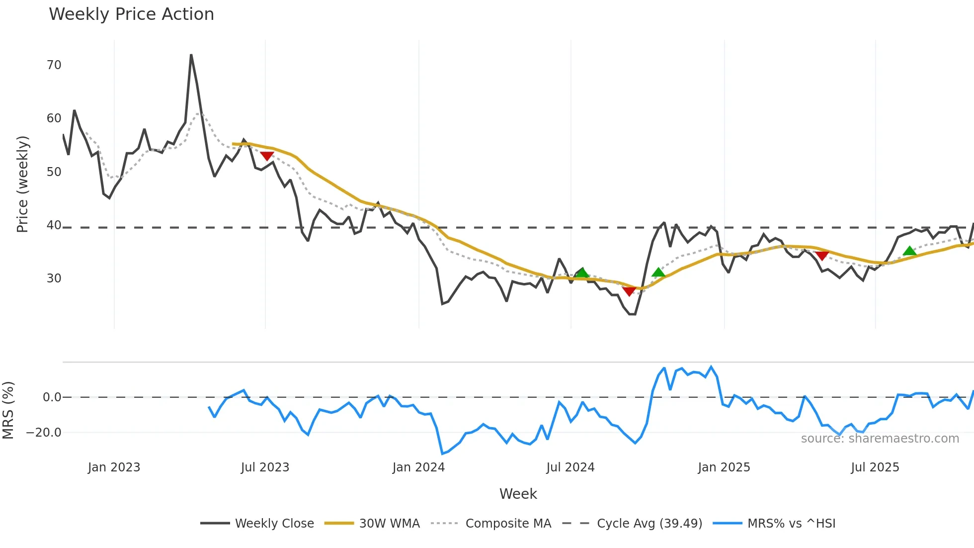 688699 weekly Price Action chart, closing 2025-10-27
