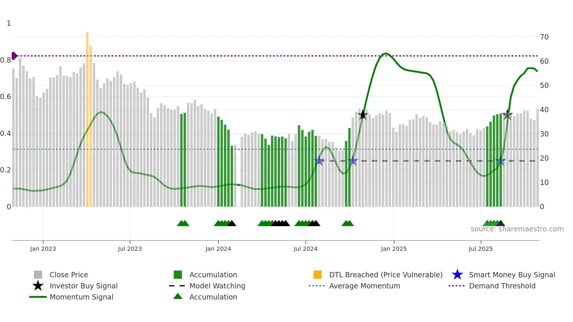 688699 weekly Smart Money chart