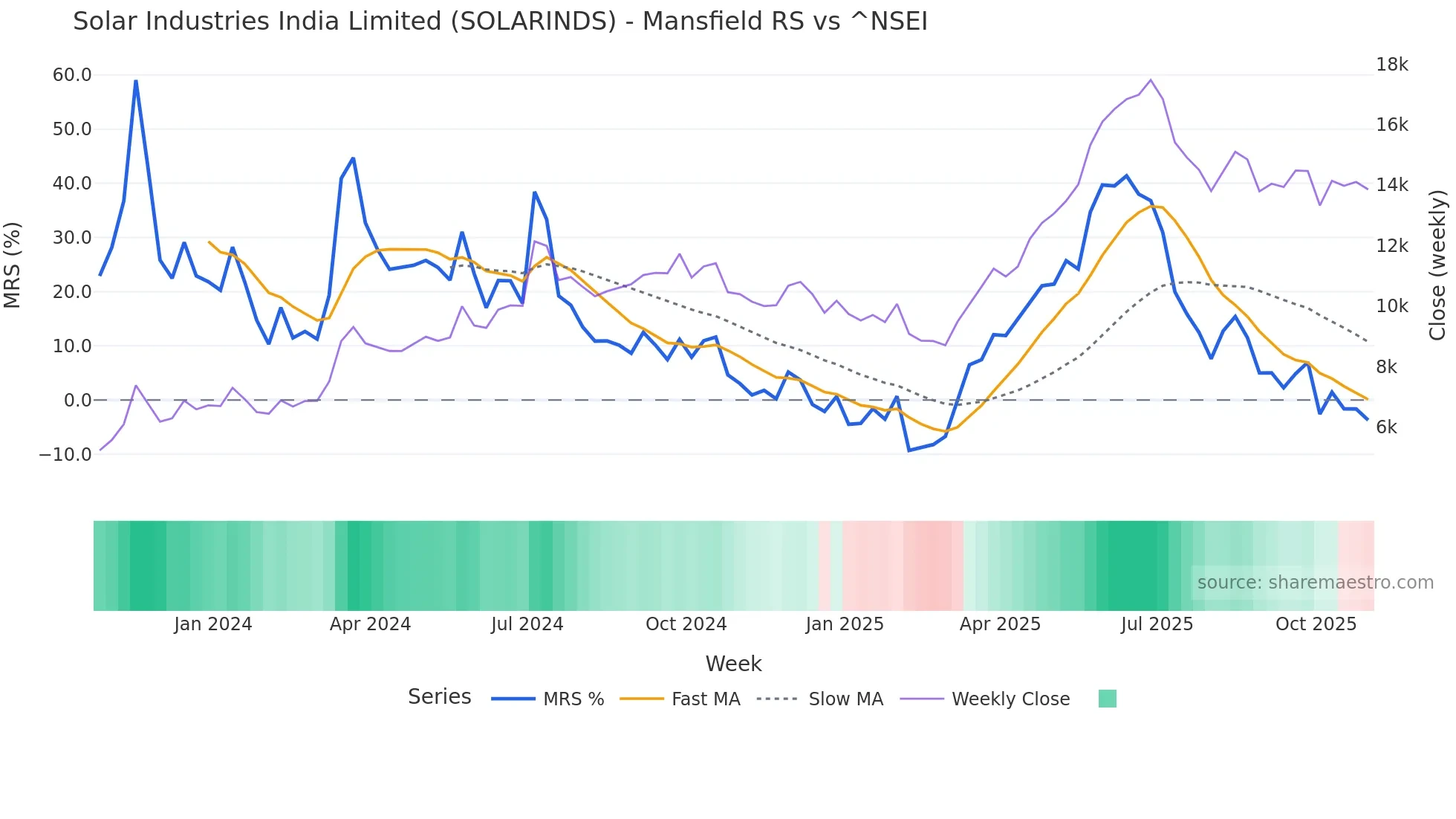 SOLARINDS Mansfield Relative Strength chart