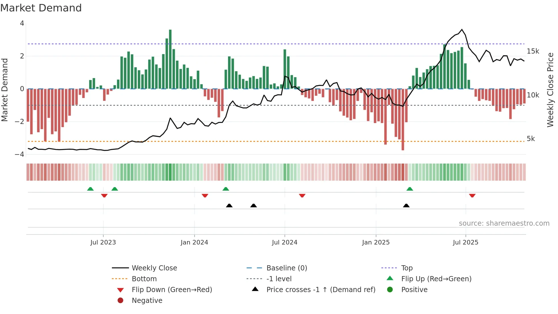 SOLARINDS weekly Market Demand chart