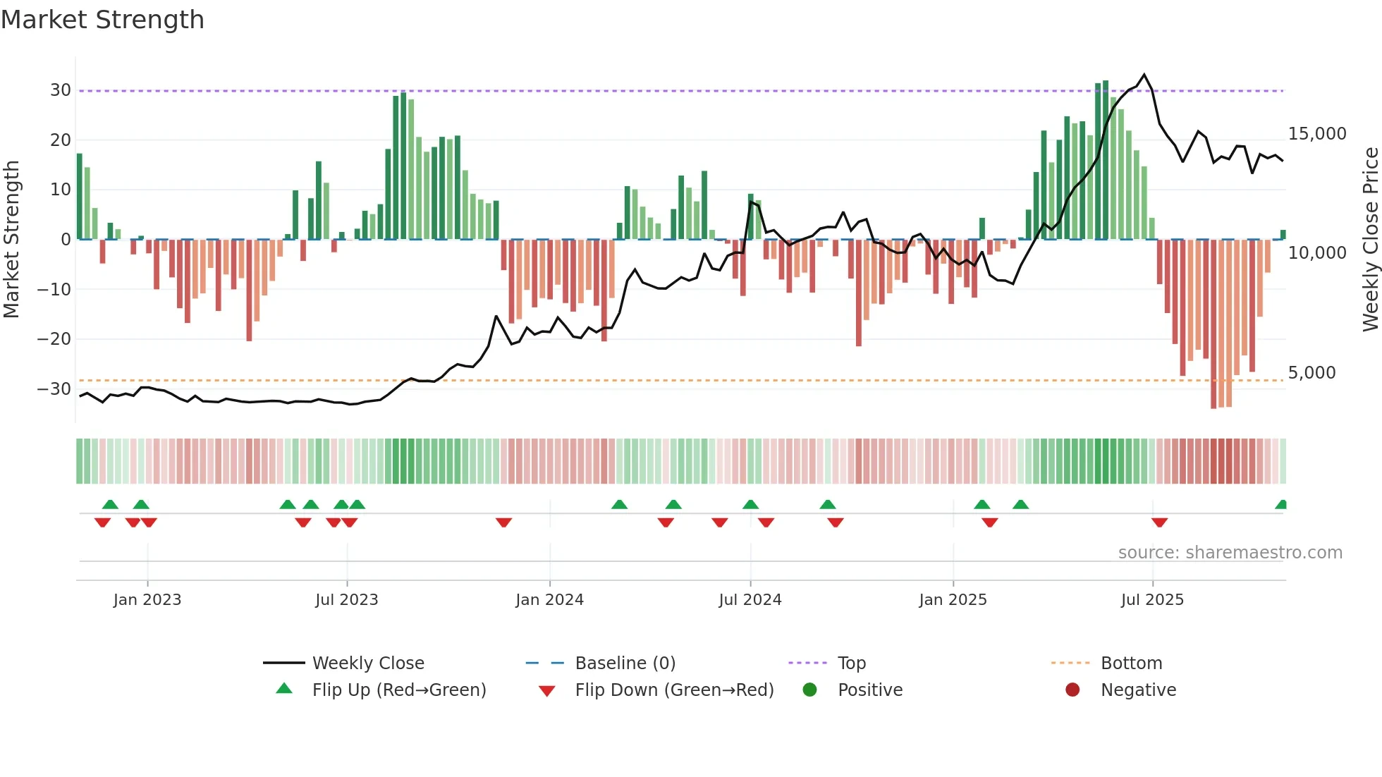 SOLARINDS weekly Market Strength chart