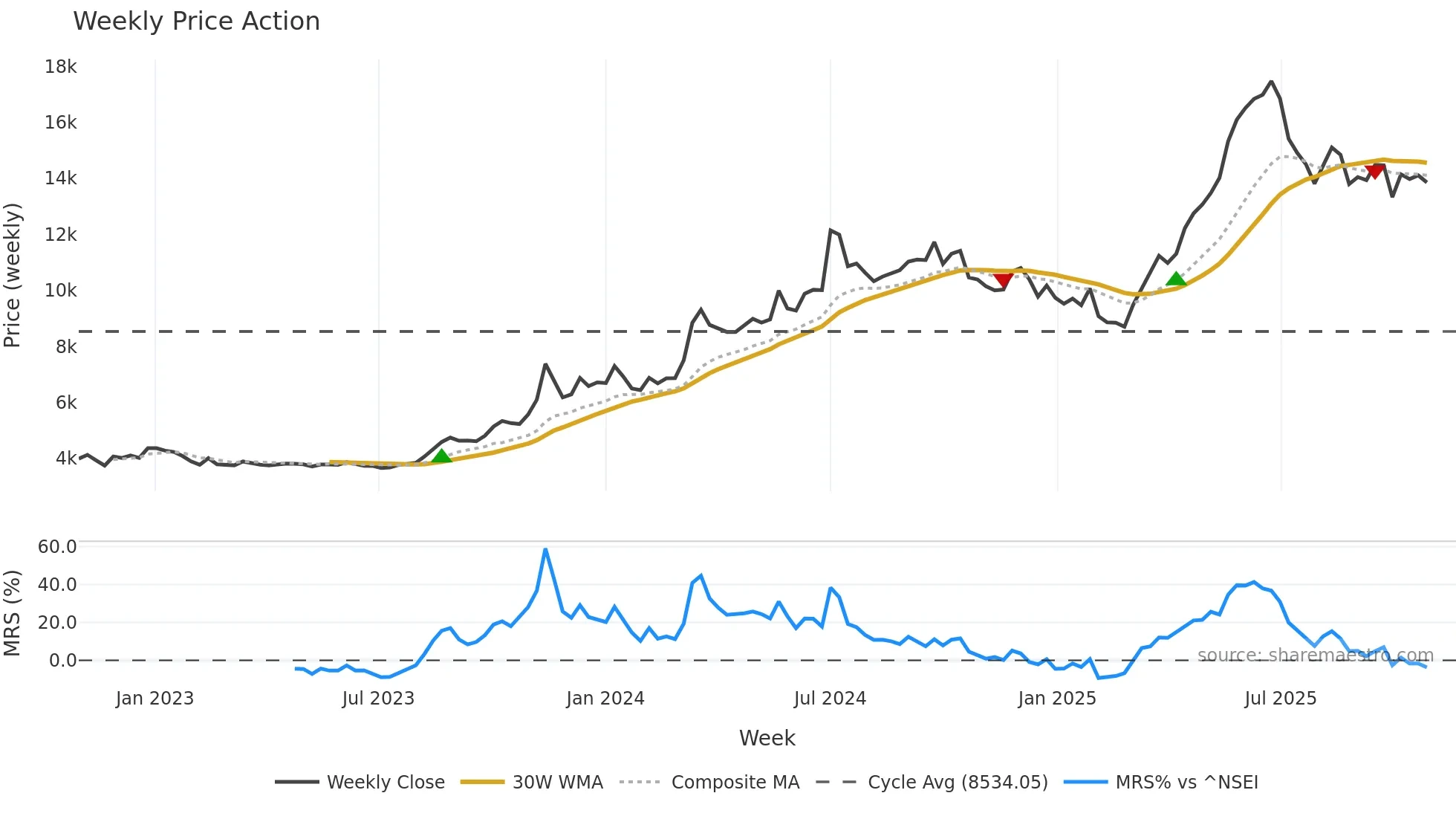 SOLARINDS weekly Price Action chart, closing 2025-10-27