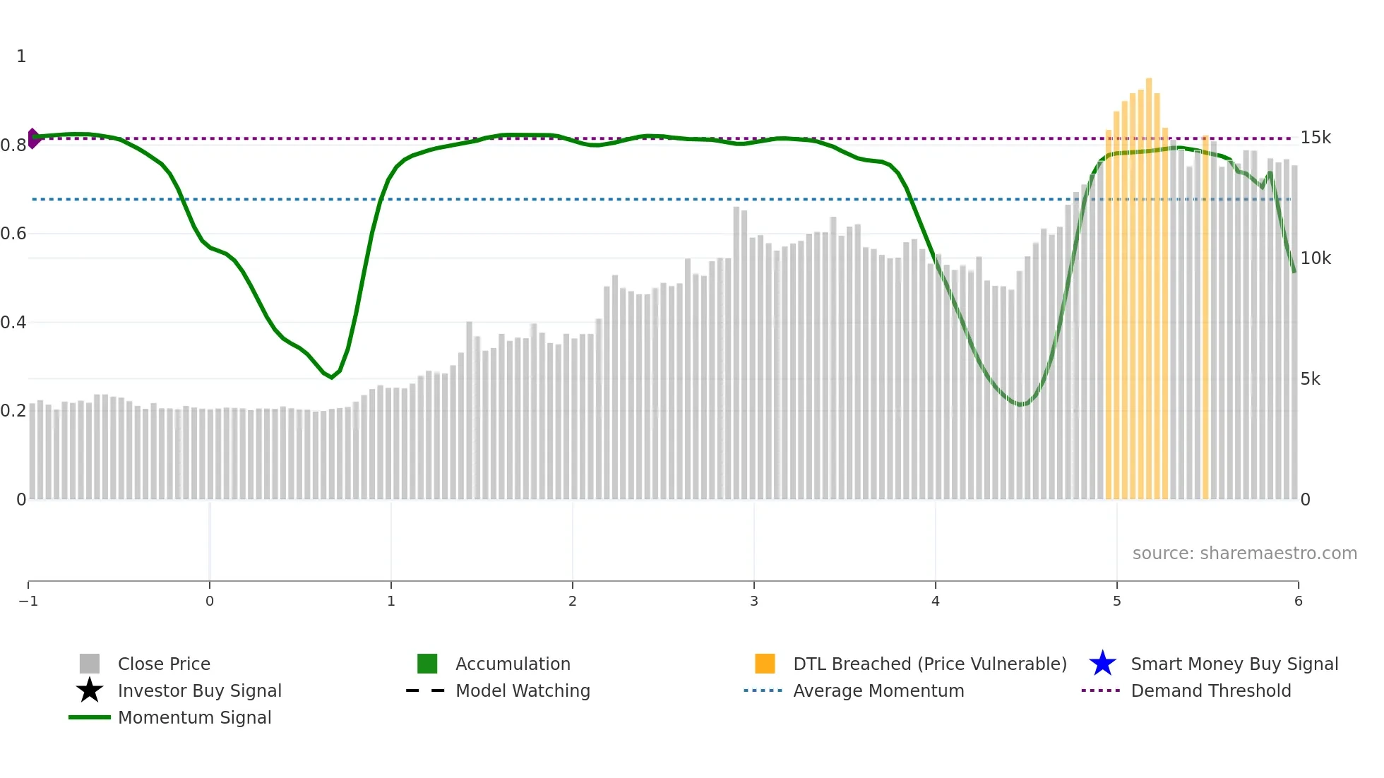 SOLARINDS weekly Smart Money chart