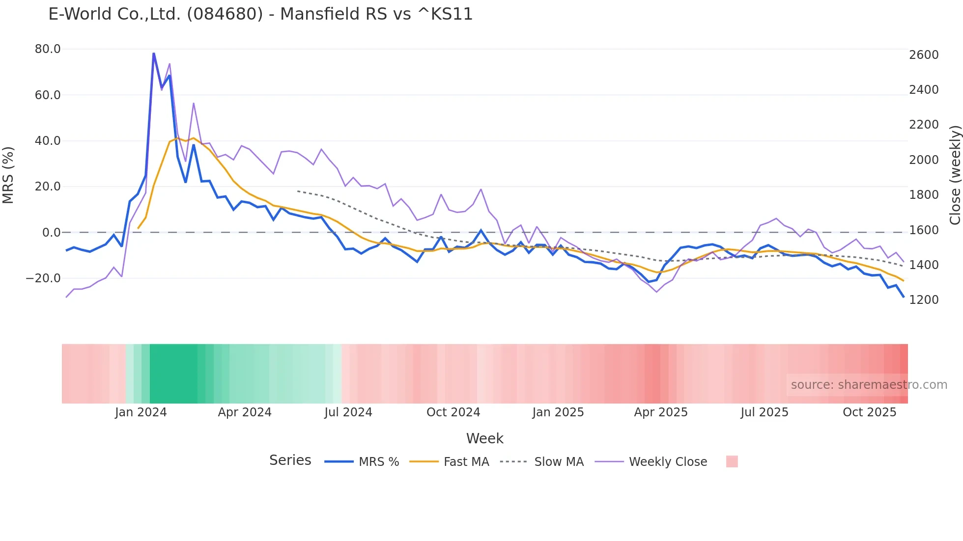 084680 Mansfield Relative Strength chart