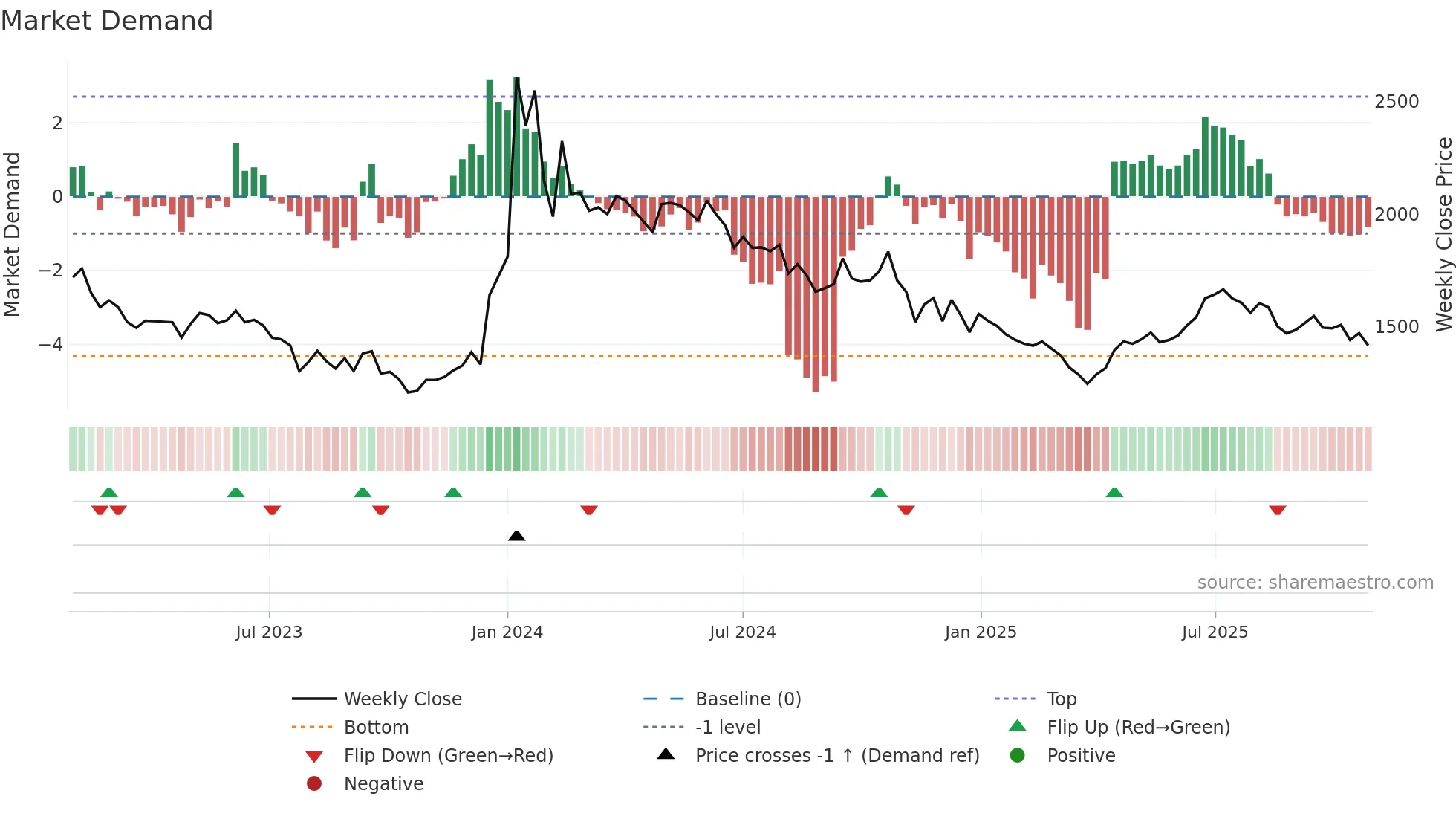 084680 weekly Market Demand chart