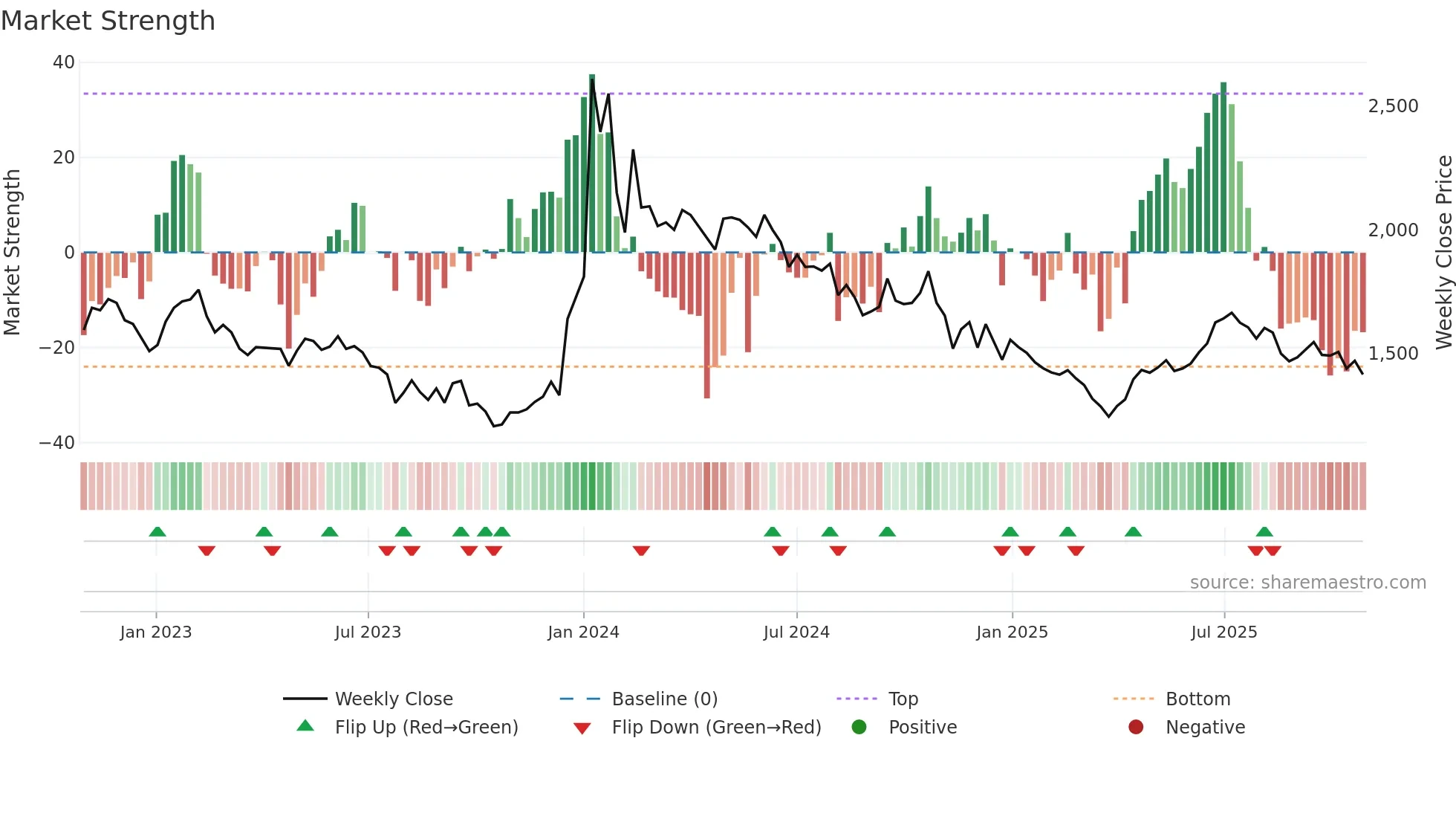 084680 weekly Market Strength chart