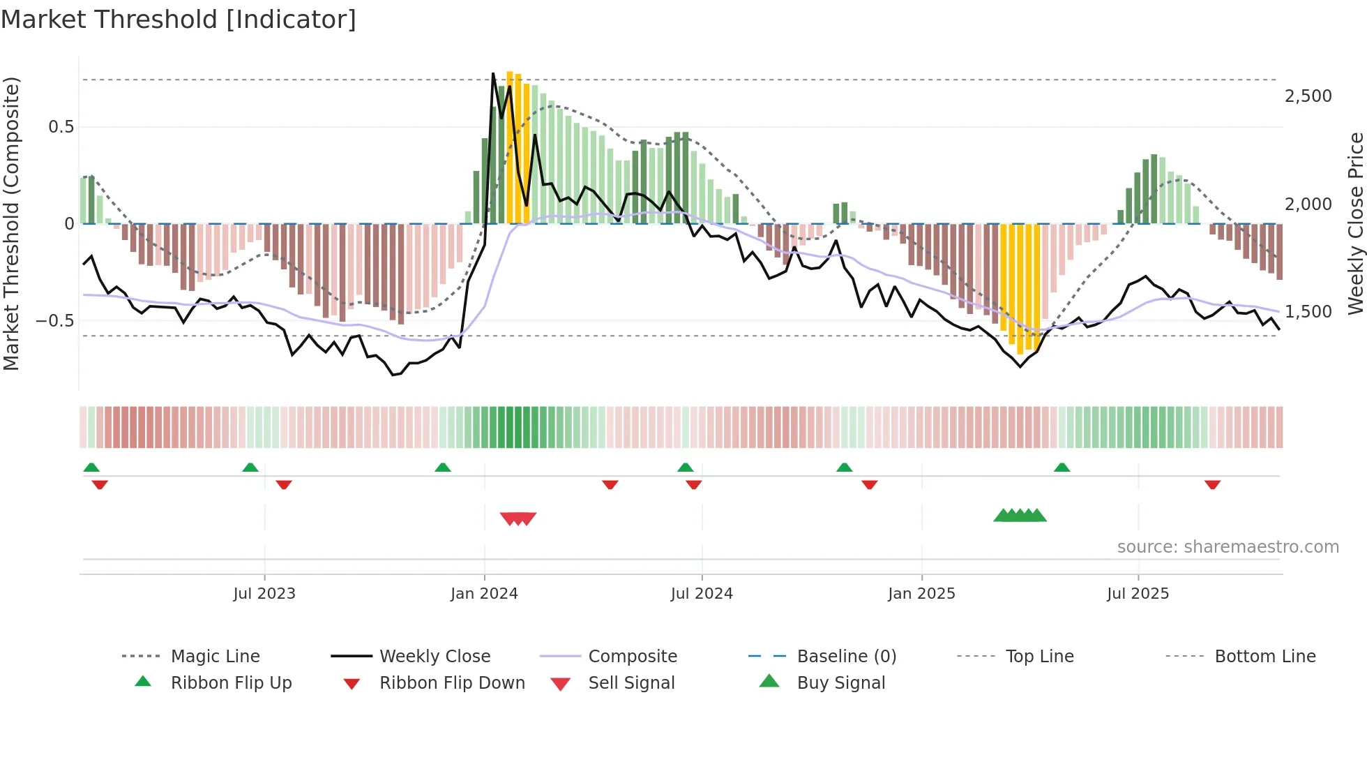 084680 weekly Market Threshold chart