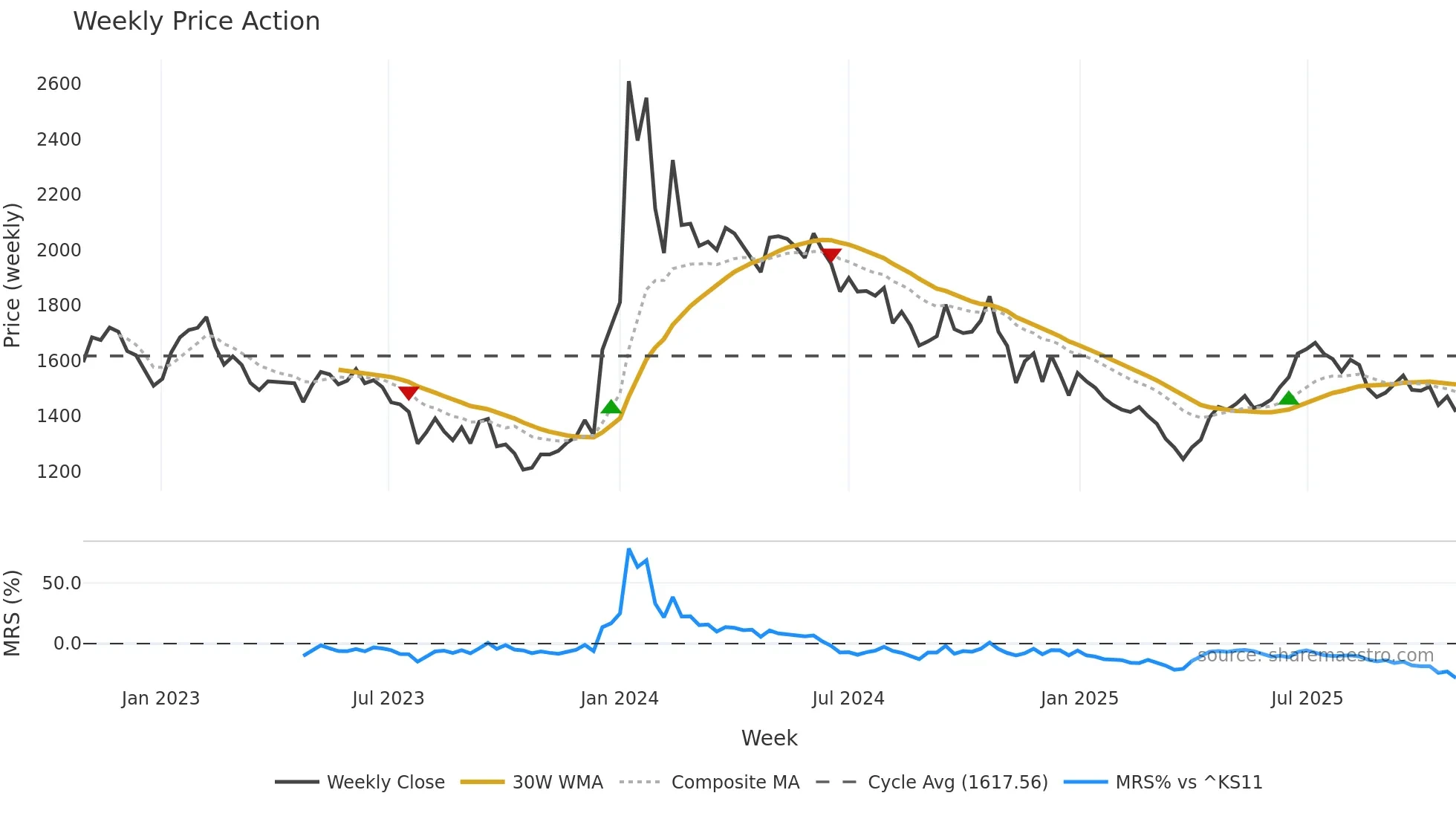 084680 weekly Price Action chart, closing 2025-10-27