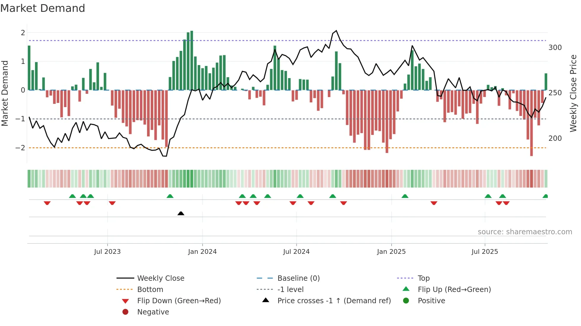LATO-B weekly Market Demand chart