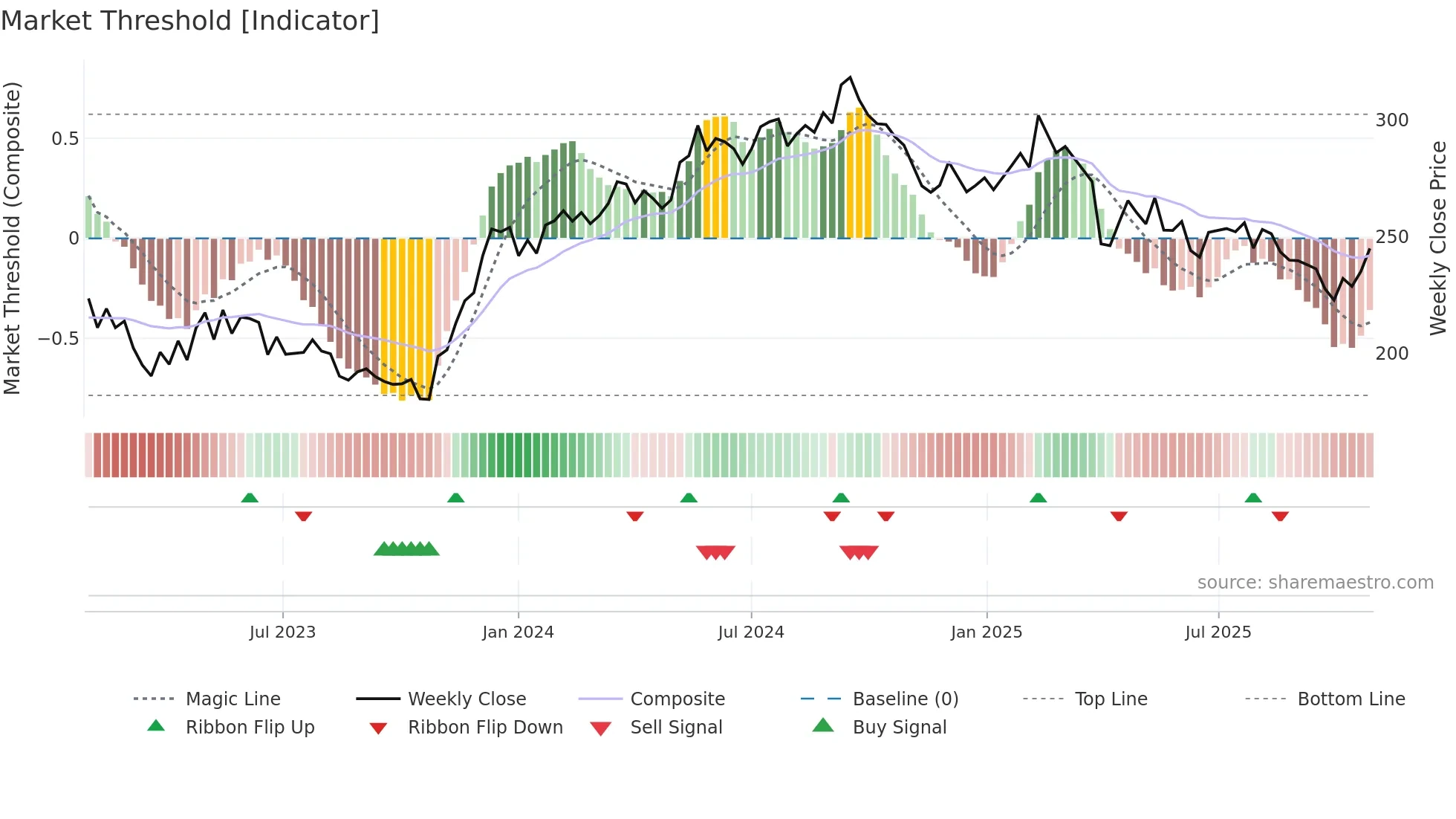 LATO-B weekly Market Threshold chart