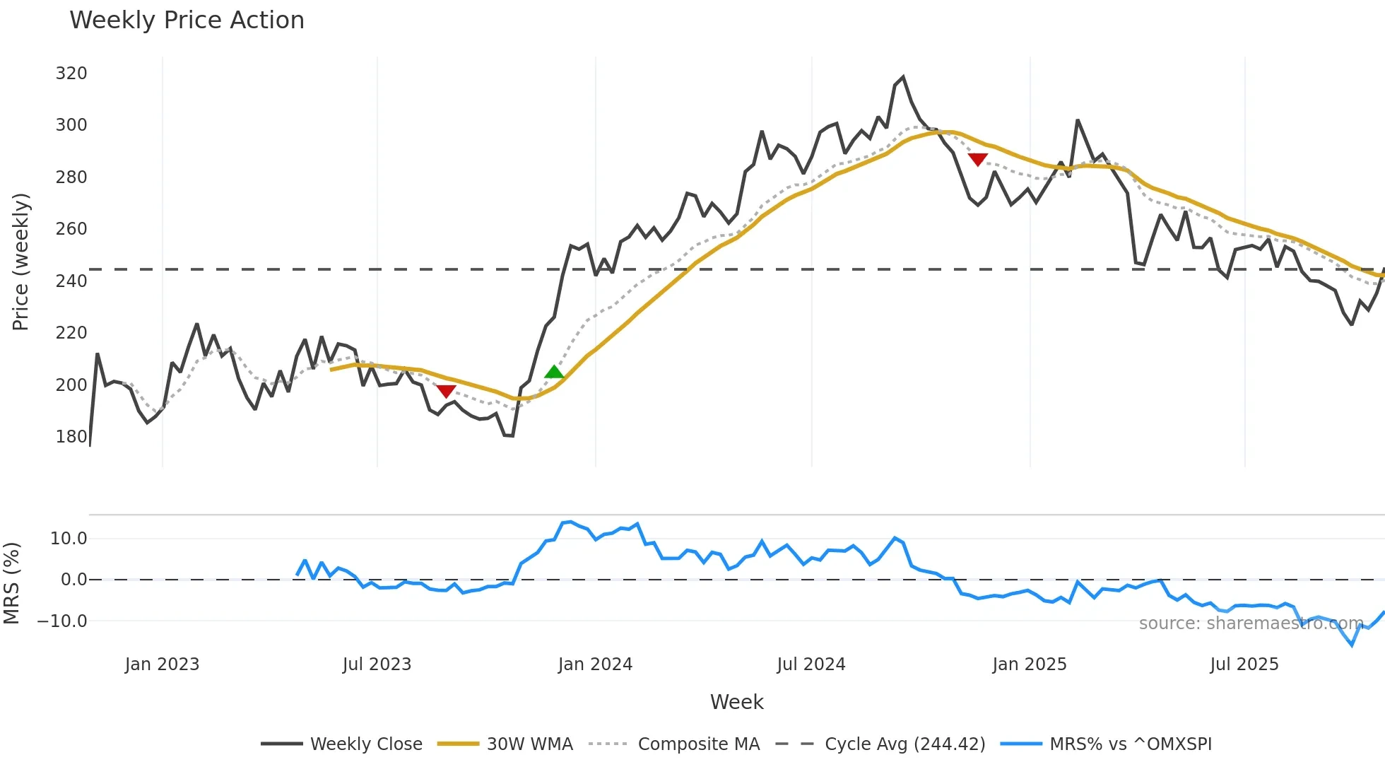 LATO-B weekly Price Action chart, closing 2025-10-27