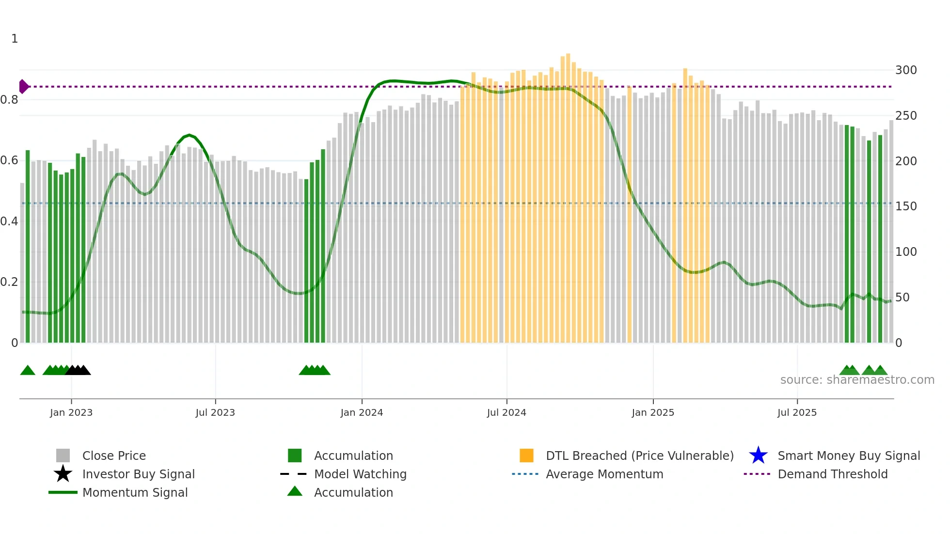 LATO-B weekly Smart Money chart