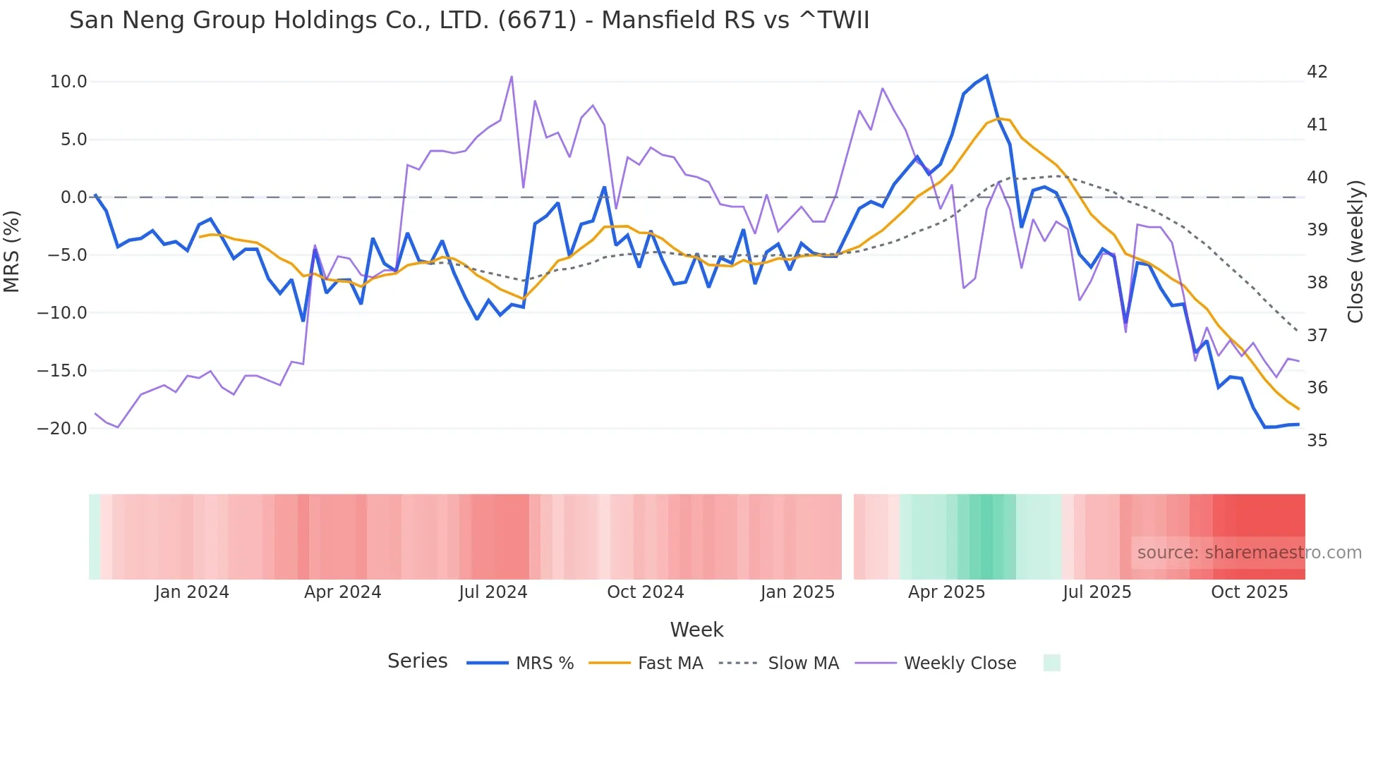 6671 Mansfield Relative Strength chart