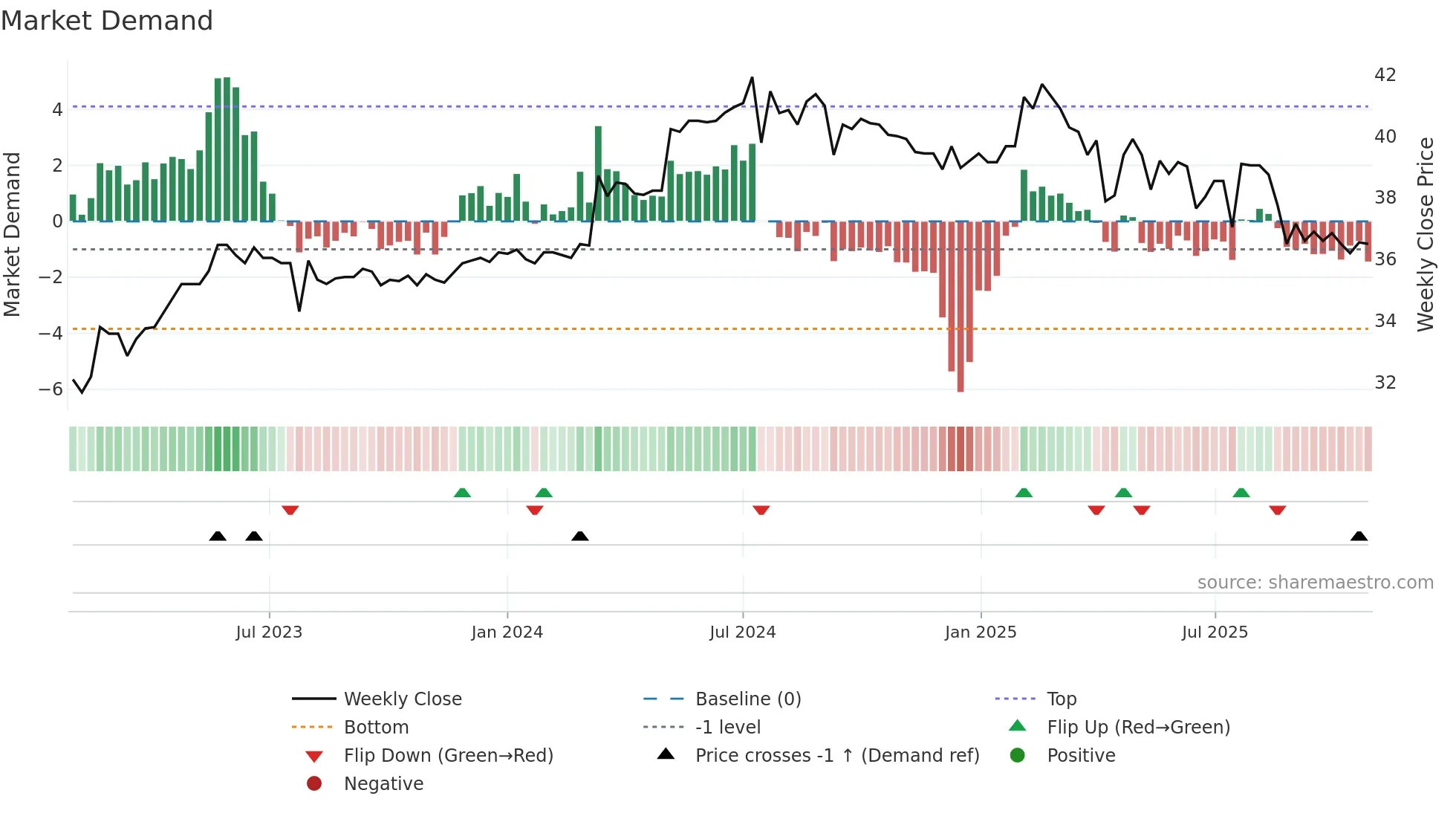 6671 weekly Market Demand chart