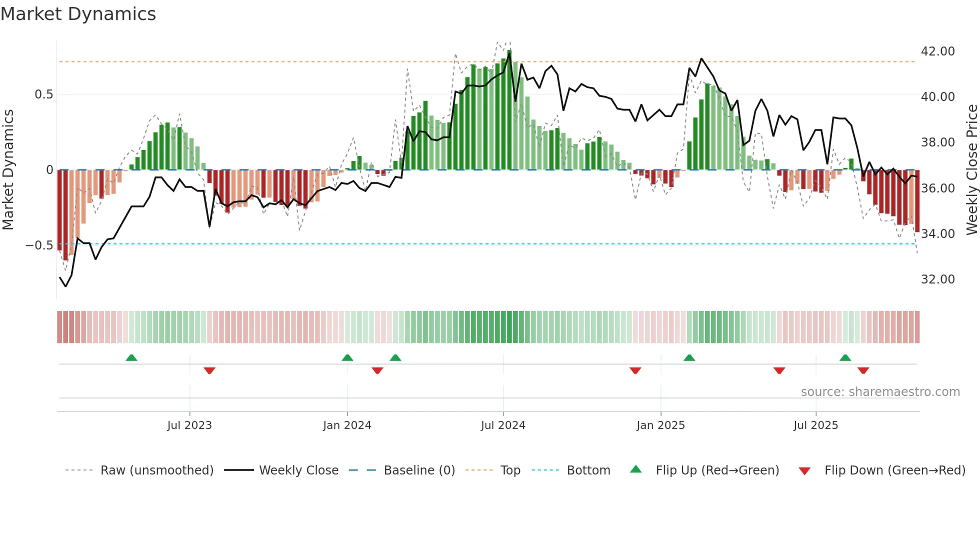 6671 weekly Market Dynamics chart