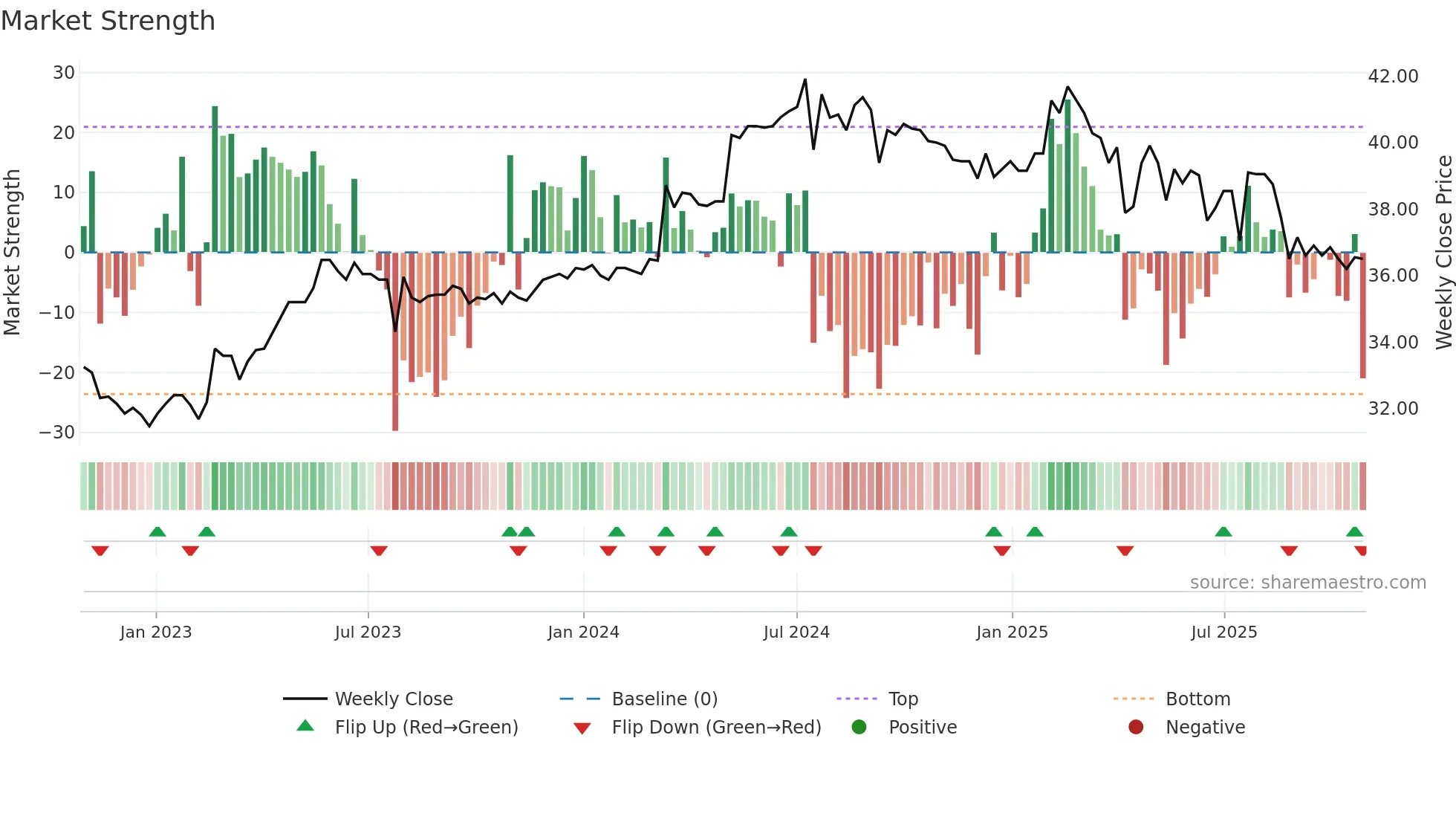 6671 weekly Market Strength chart