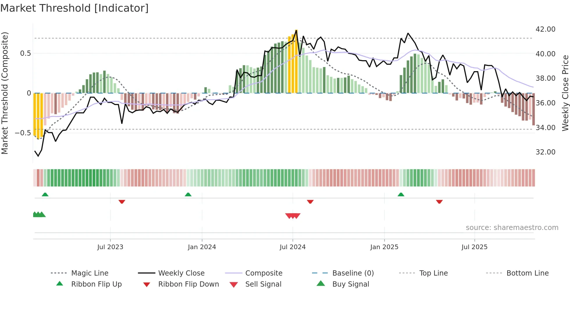 6671 weekly Market Threshold chart