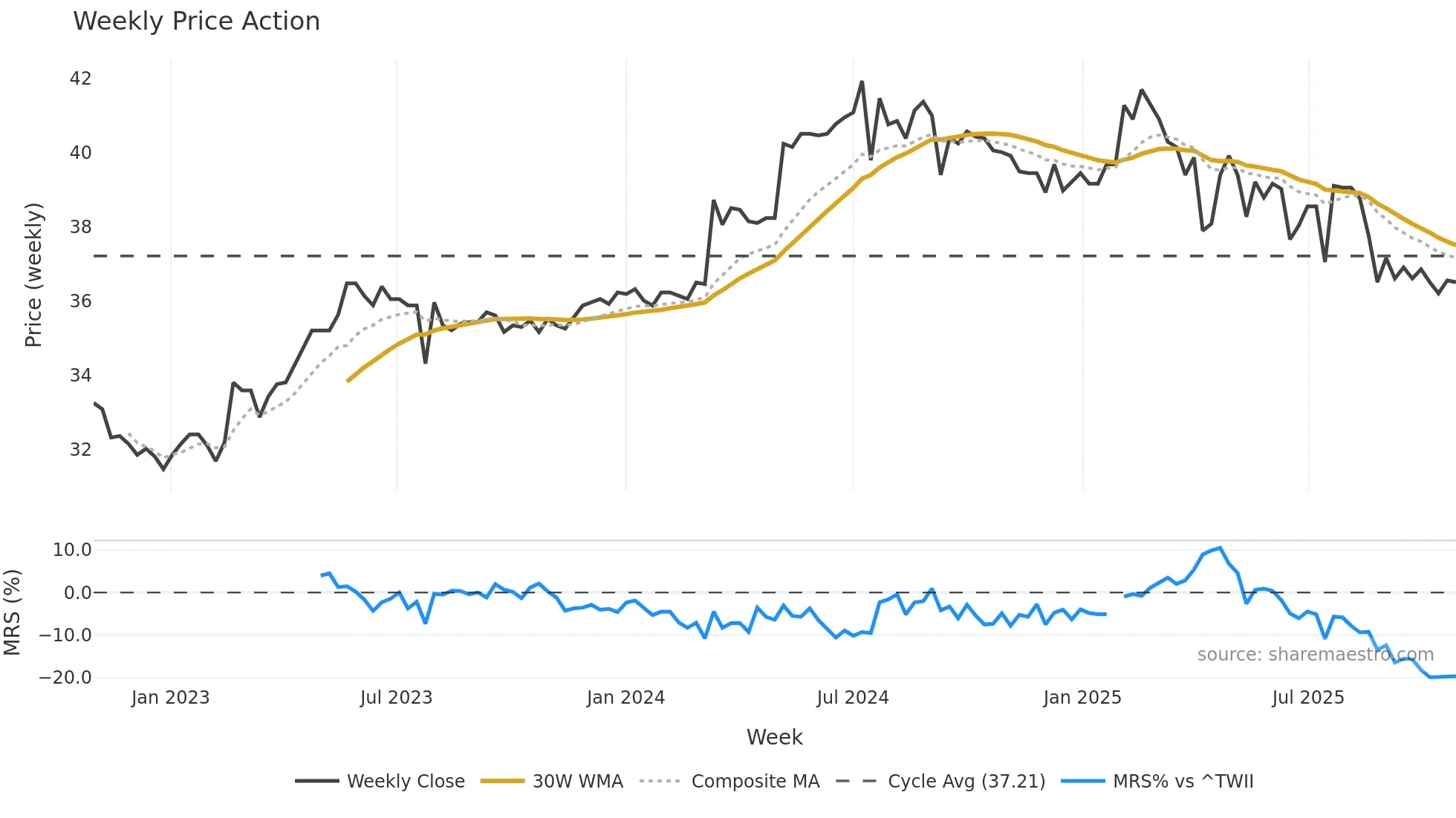 6671 weekly Price Action chart, closing 2025-10-27