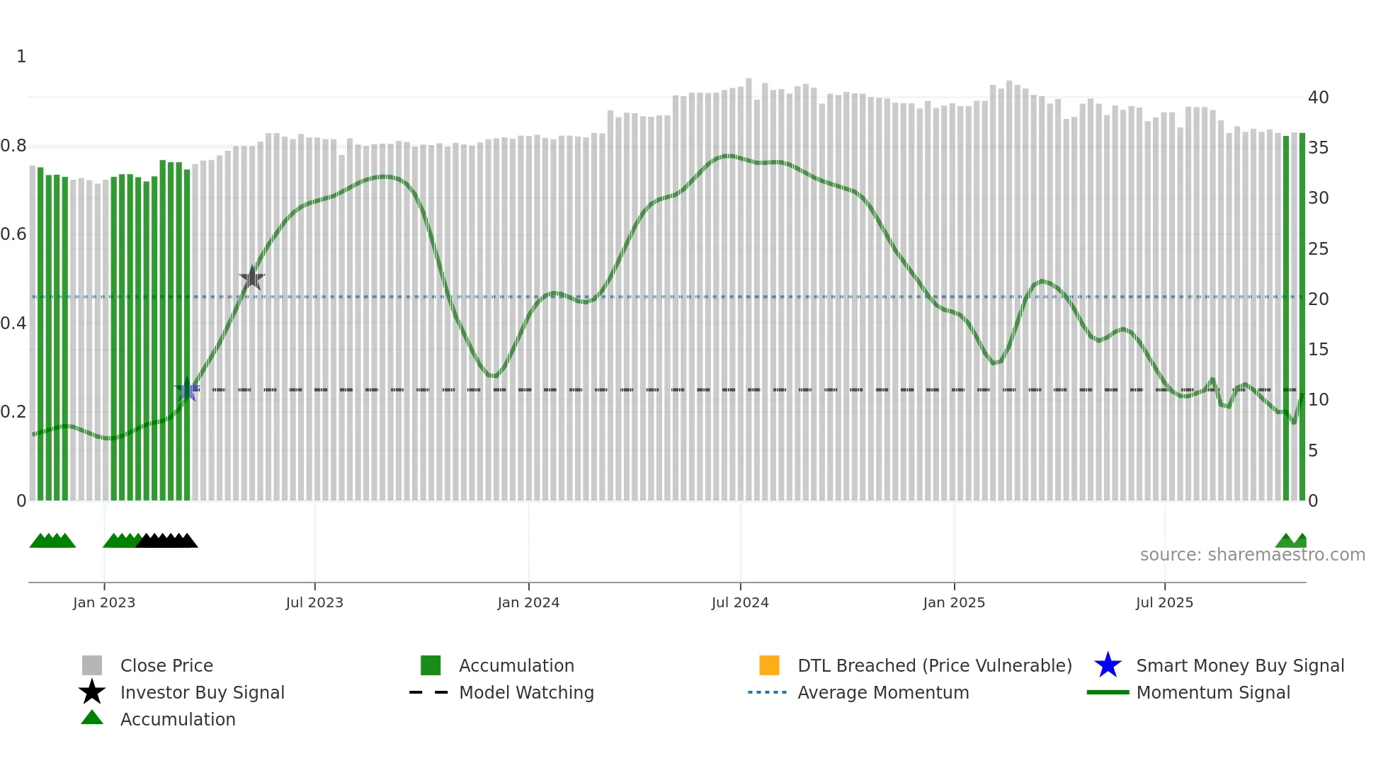 6671 weekly Smart Money chart