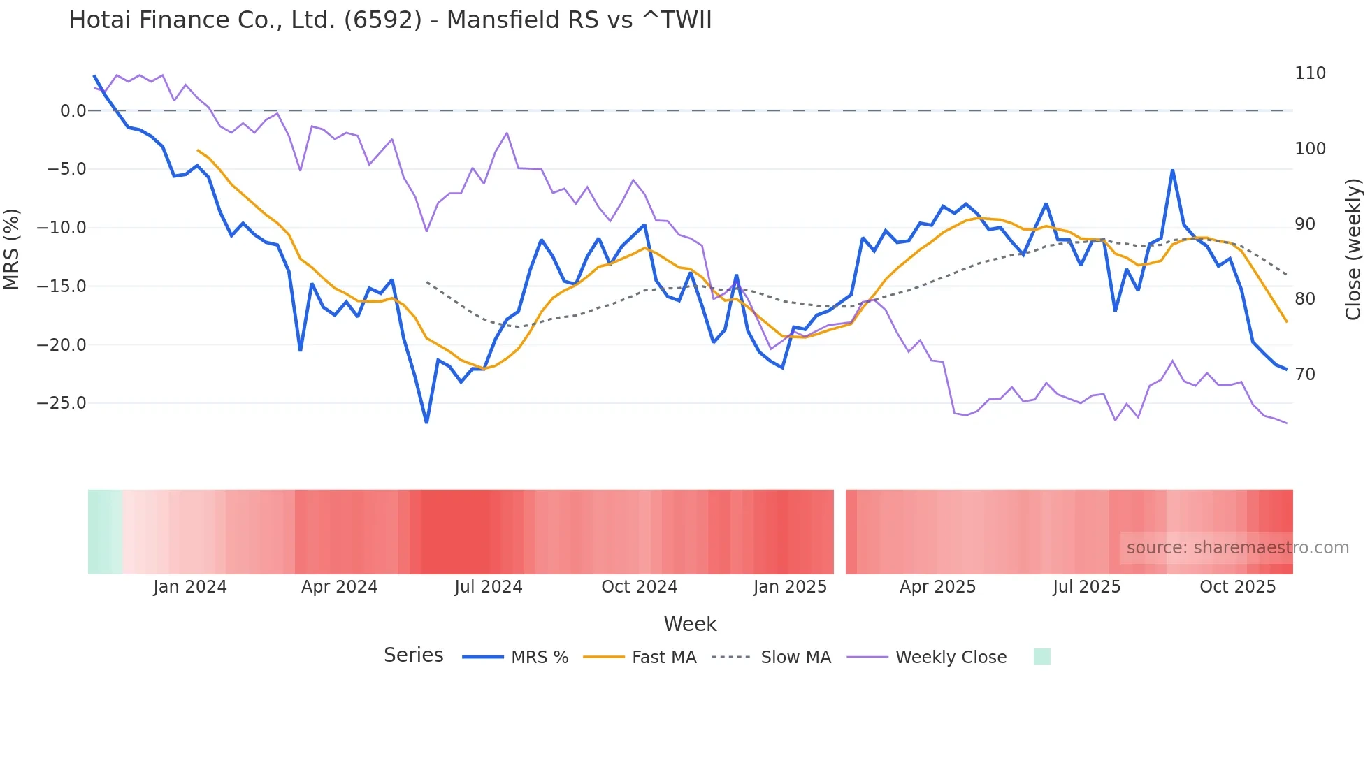 6592 Mansfield Relative Strength chart