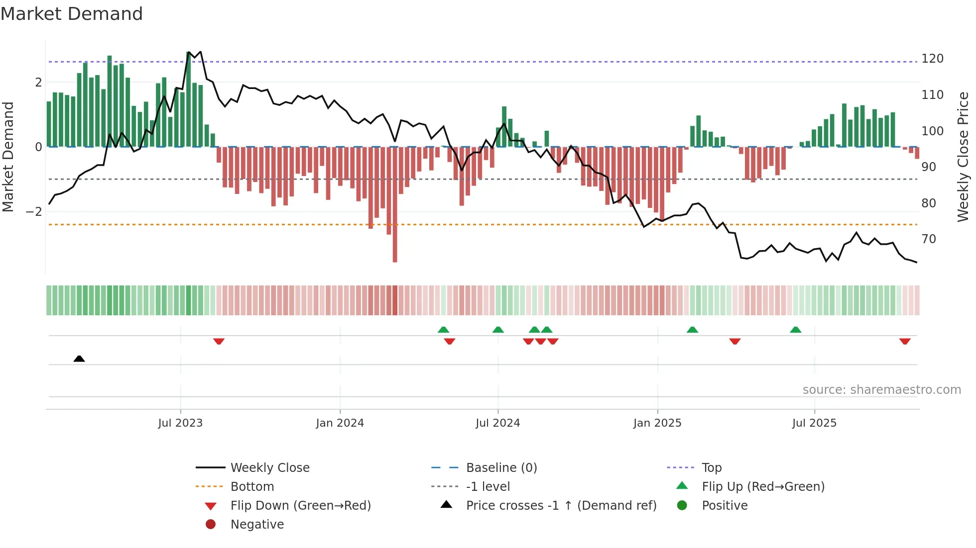 6592 weekly Market Demand chart